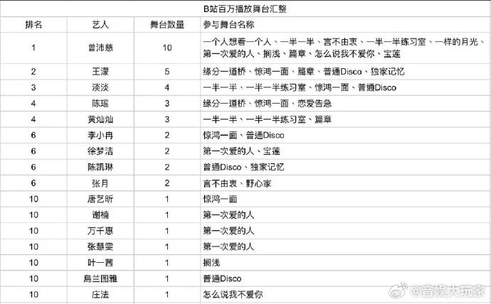浪7百万播放舞台汇总曾沛慈10个百万播放舞台 全开麦不修音还能杀出10个百万舞台