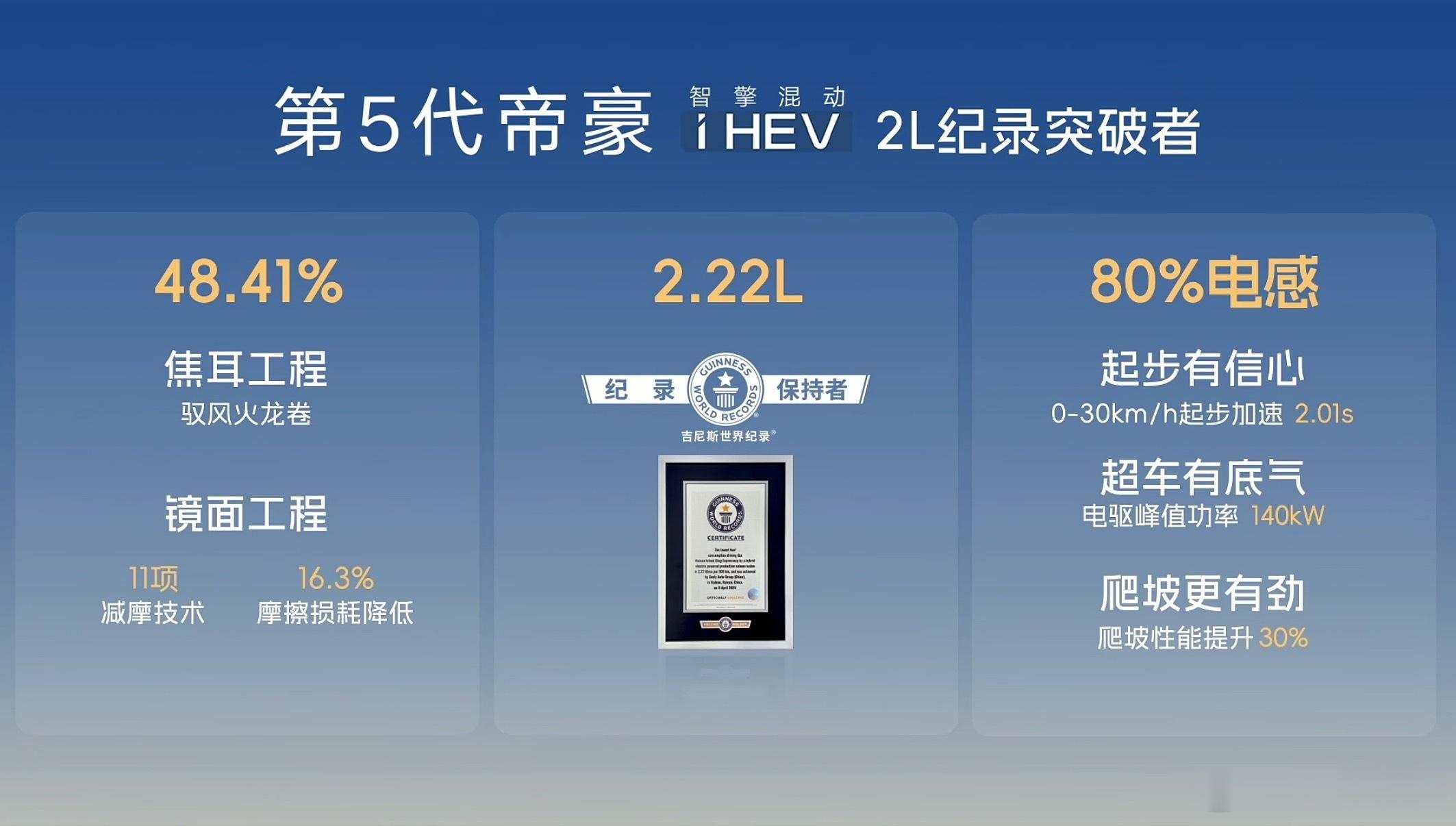 第五代帝豪i HEV油耗挑战吉尼斯世界纪录高速油耗最低2.22L，比日系标杆低了