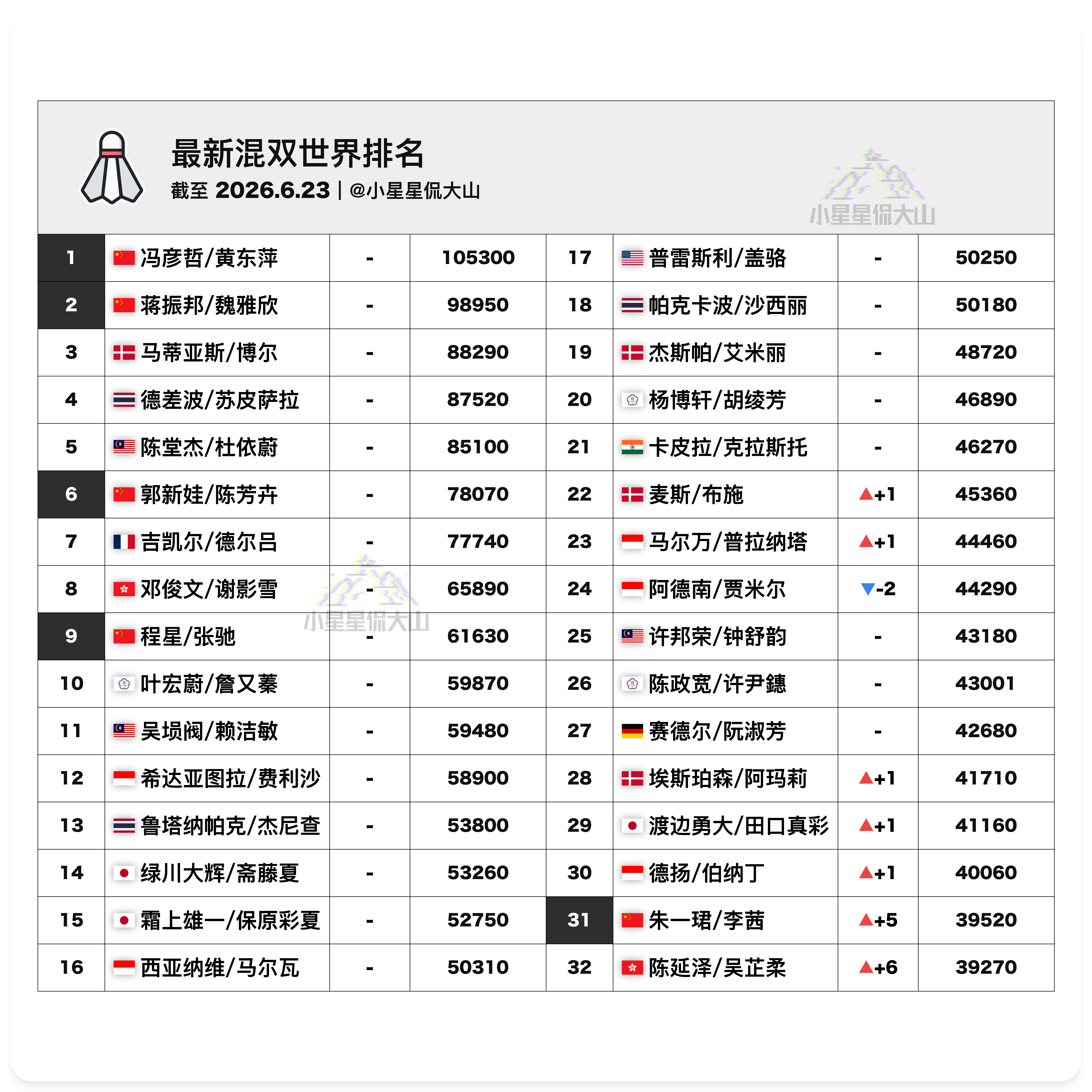 【最新混双世界排名：朱一珺/李茜排名新高】🇨🇳冯彦哲/黄东萍 1🏆蒋振邦/
