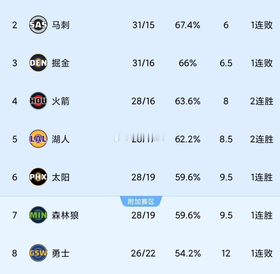 火箭这真是承前启后，负场和西2差1场，胜场和西7持平…上下差距就2场以内啊…下场