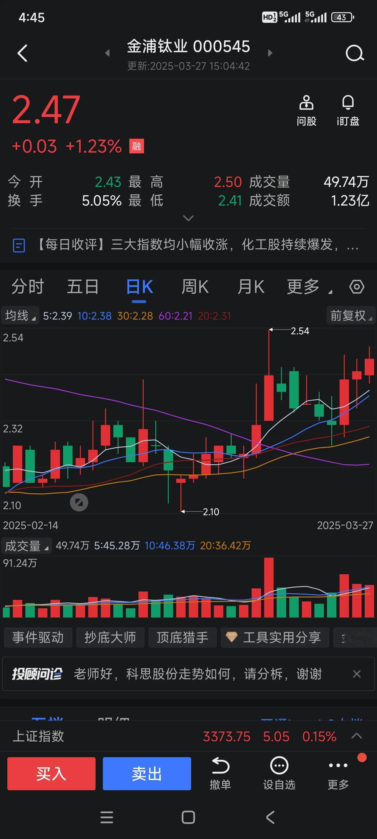 今日暴涨2.47%，强势突破2.50元！🔥💰