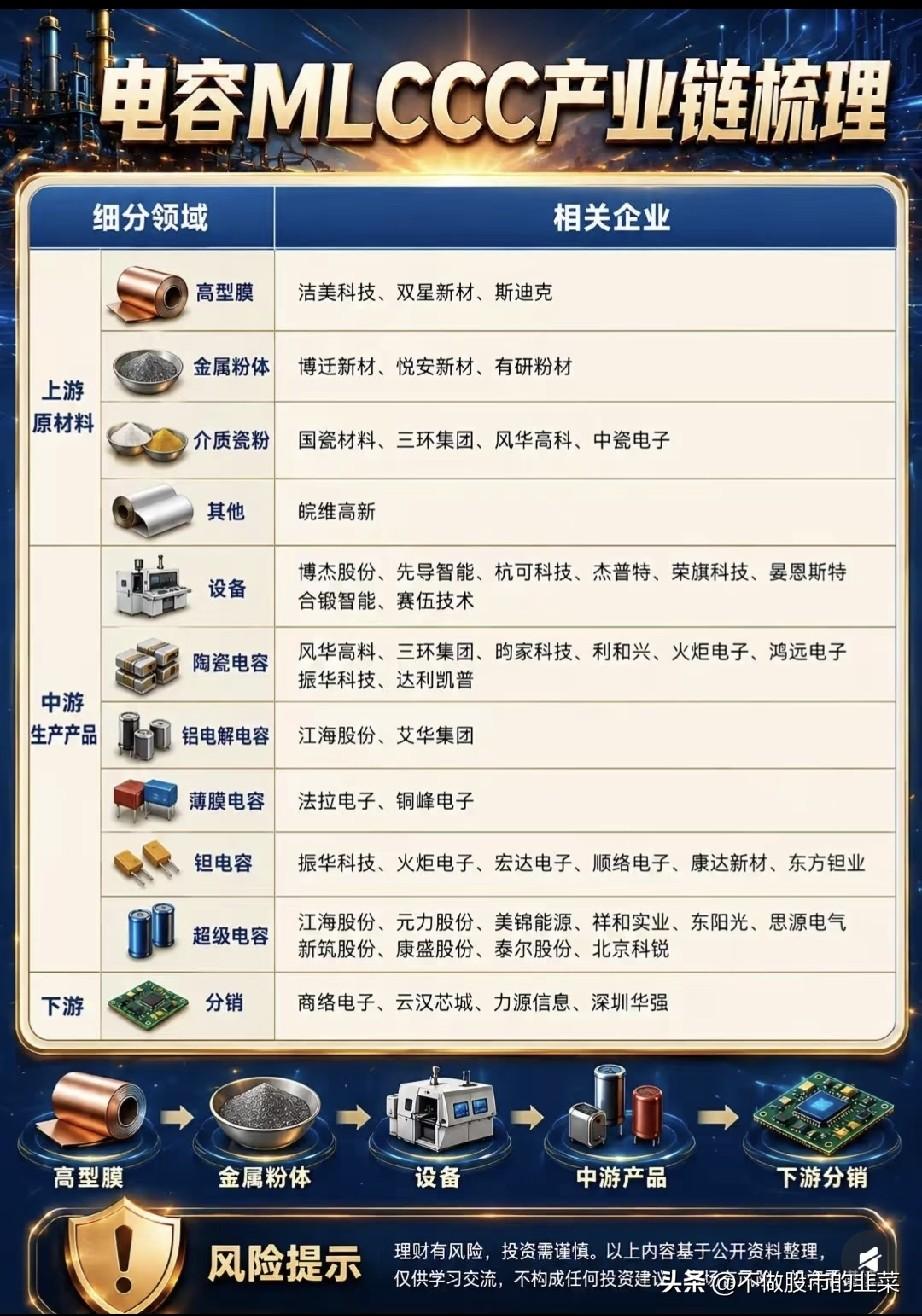 小小电容撑起电子根基，全产业链国产替代正提速
 
一块电路板上不起眼的电容，却是