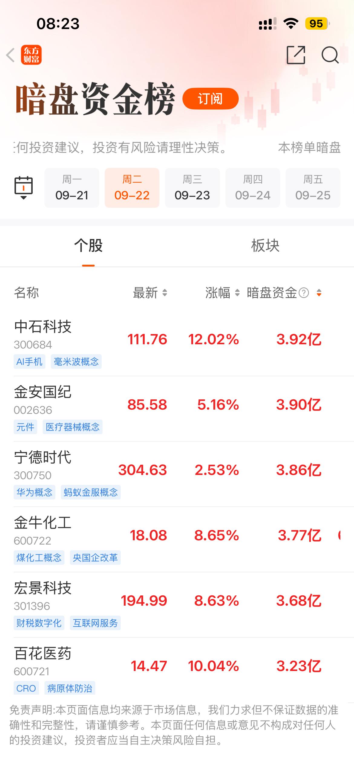 9月22日暗盘资金榜深度复盘｜两大主线资金齐发力，医药+科技双线爆发

今日暗盘