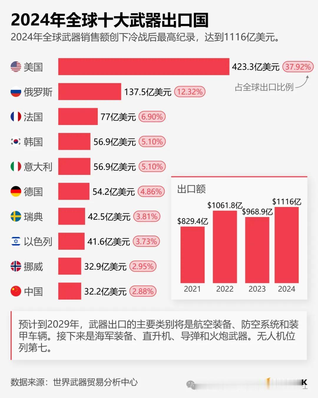 被西方制裁三年多，俄罗斯武器出口排名升至世界第二，只因美国战略压迫中东
 
最近