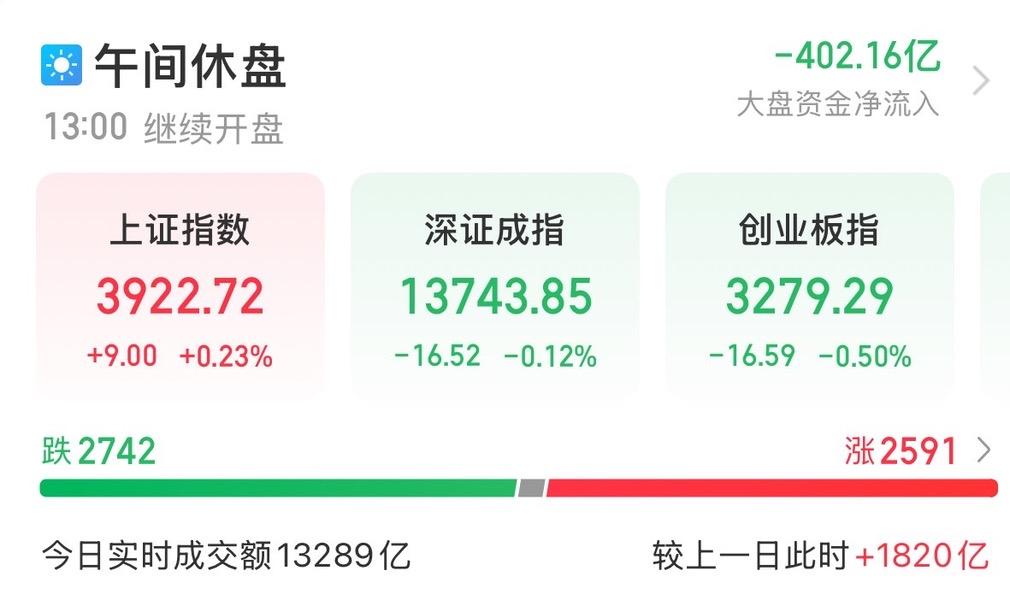 今日A股：低开高走、午盘放量收阳，韧性拉满。

• 外围大跌、美股重挫（道指-1