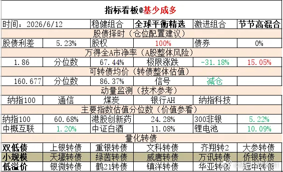 ETF大赛 基金超话 2026年6月12日主要指数估值表估值中概互联纳斯达克ET