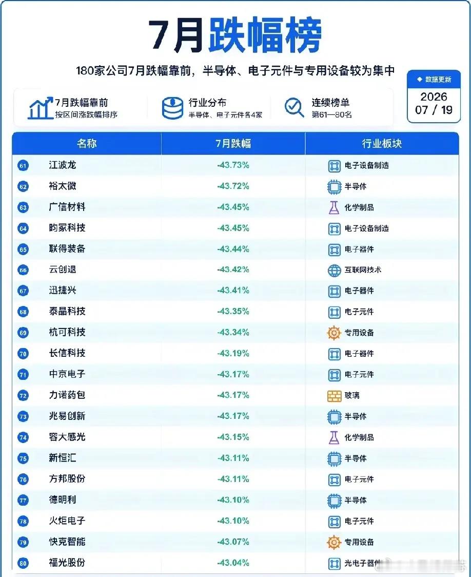 我不玩了，单月暴跌超50%！180家回撤个股一览。截至7月17日收盘，整理出7月