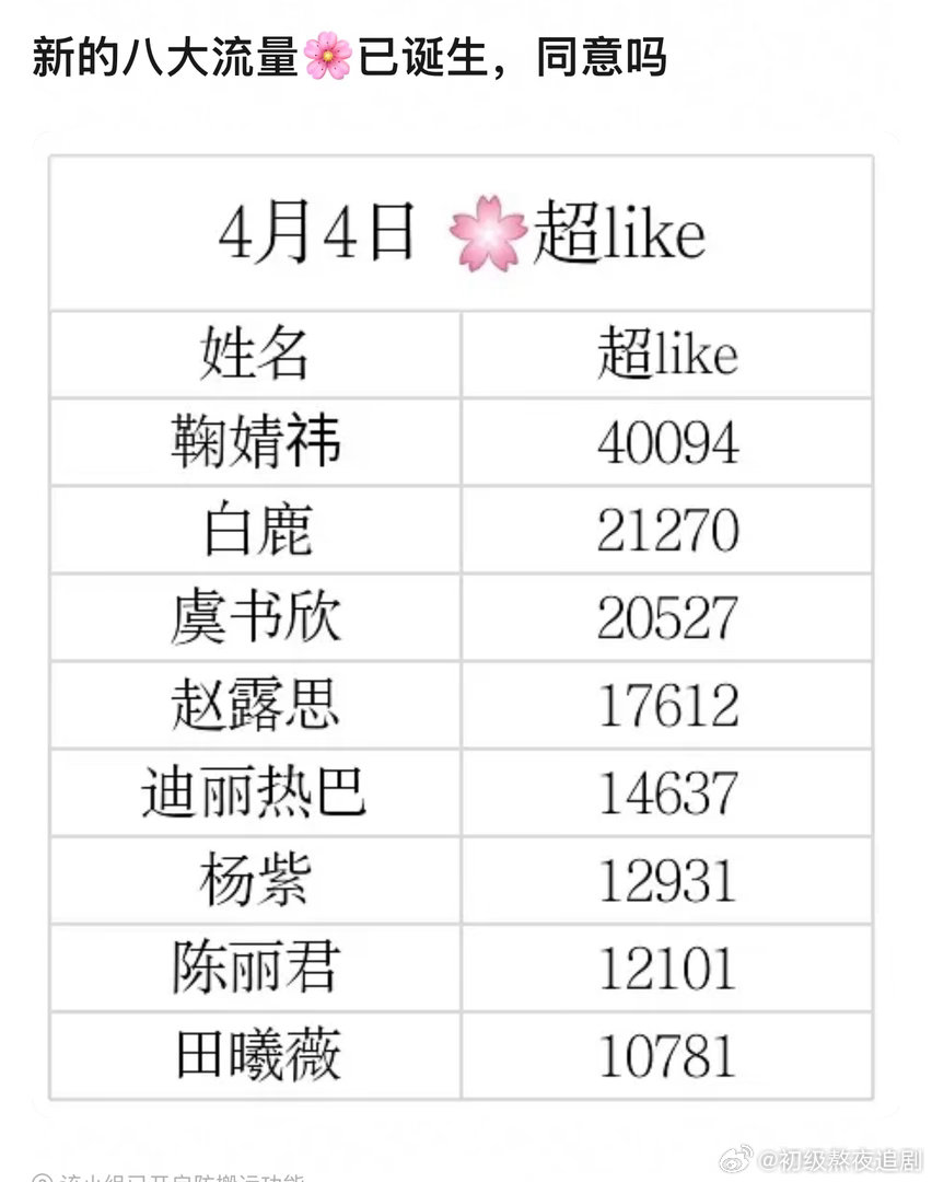 新的八大流量花排名 第一是鞠婧祎 虞书欣居然在赵露思前面 