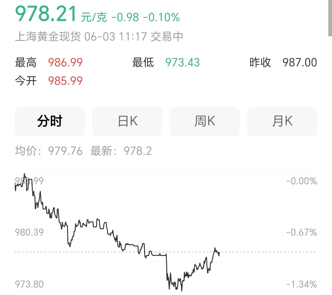 国内金价跌破980元每克刚看了，线下金店黄金价格还是贵的很，所以是不是还会有下探