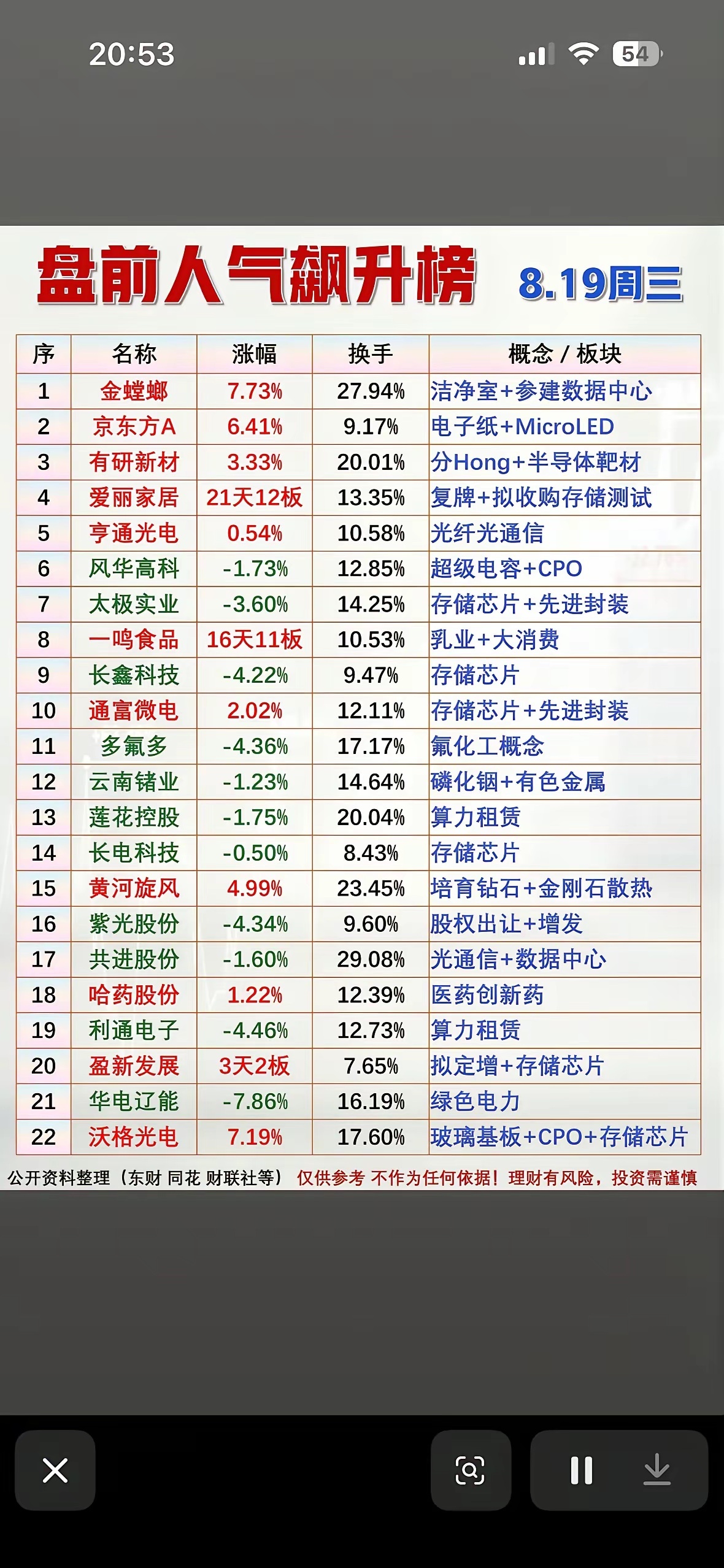 8月19日周三盘前人气飙升榜。8月19日周三盘前人气飙升，让人很是期待。回顾8月