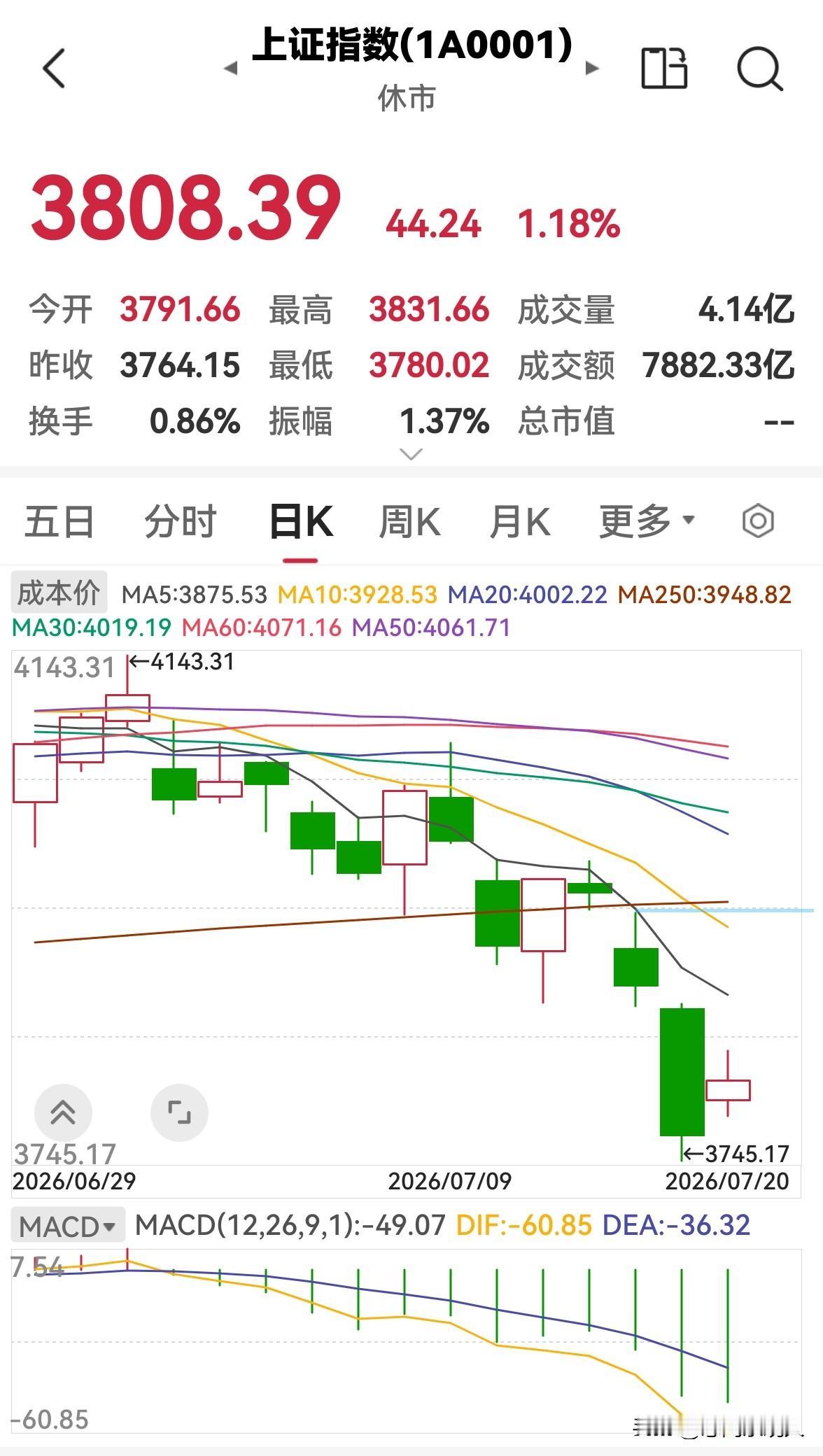 今天是7月20日，股市早盘放量上涨，下午还会涨吗？

股市今天早盘高开高走，放量
