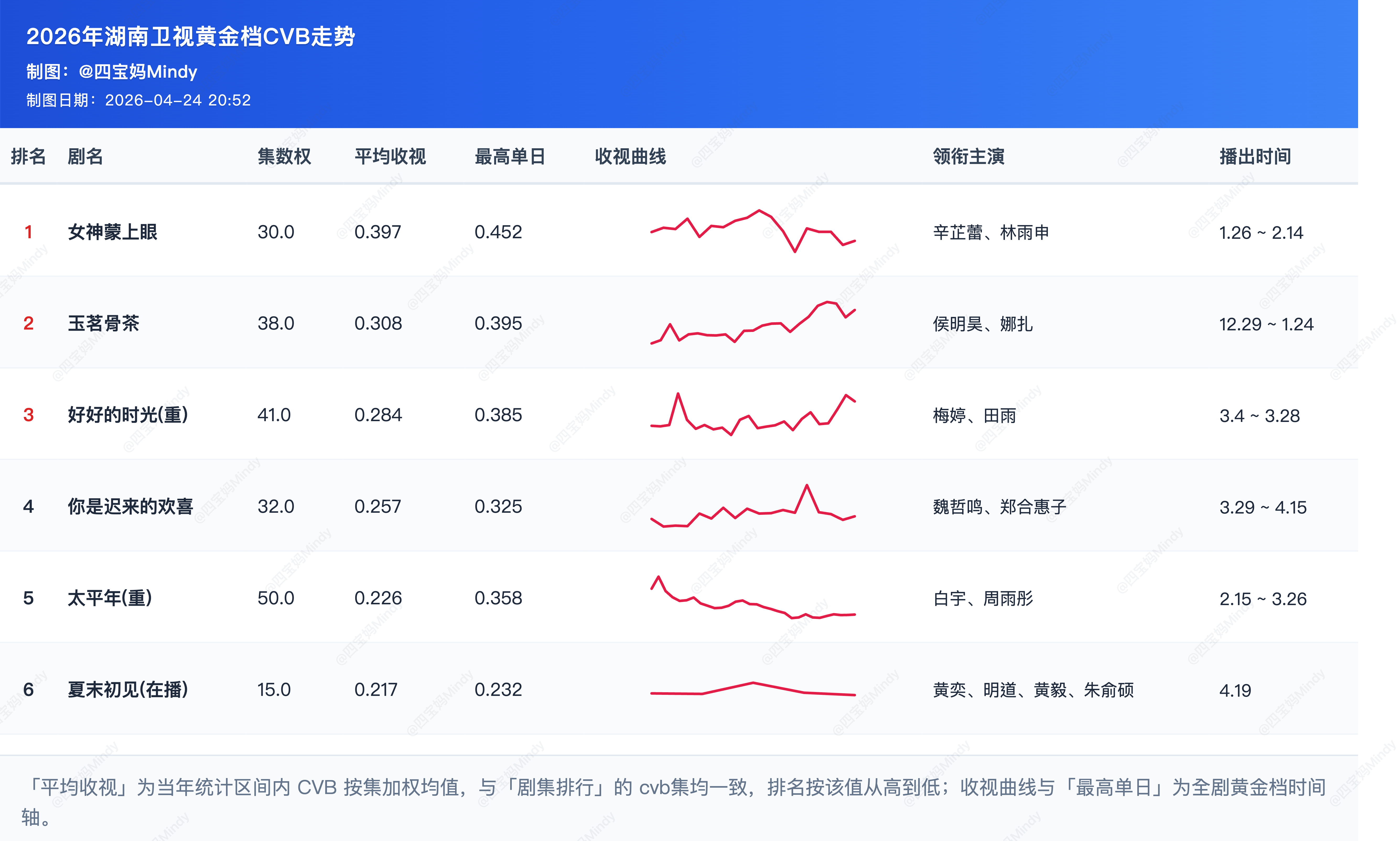 4.23 CVB验证截至目前为止各台2026年排名CCTV-1《好好的时光》、C