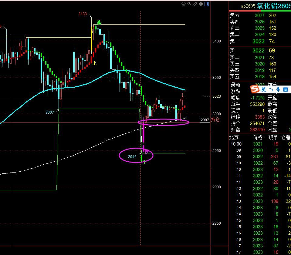 氧化铝期货：
氧化铝主力2605合约，短线有了点空间了，昨天说的回落后注意支撑的