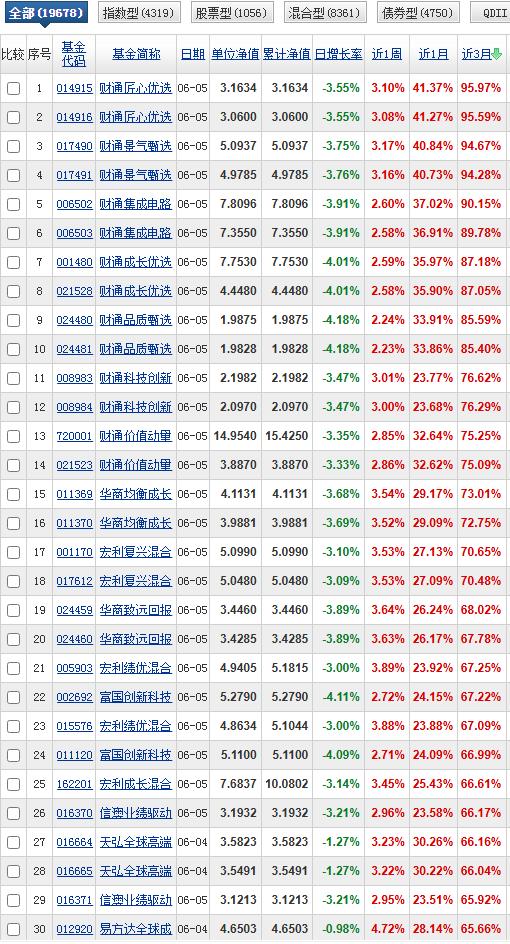 三月榜前14(去重复后前7)都是财通的基金，3个月收益率也基本做到了85%以上。