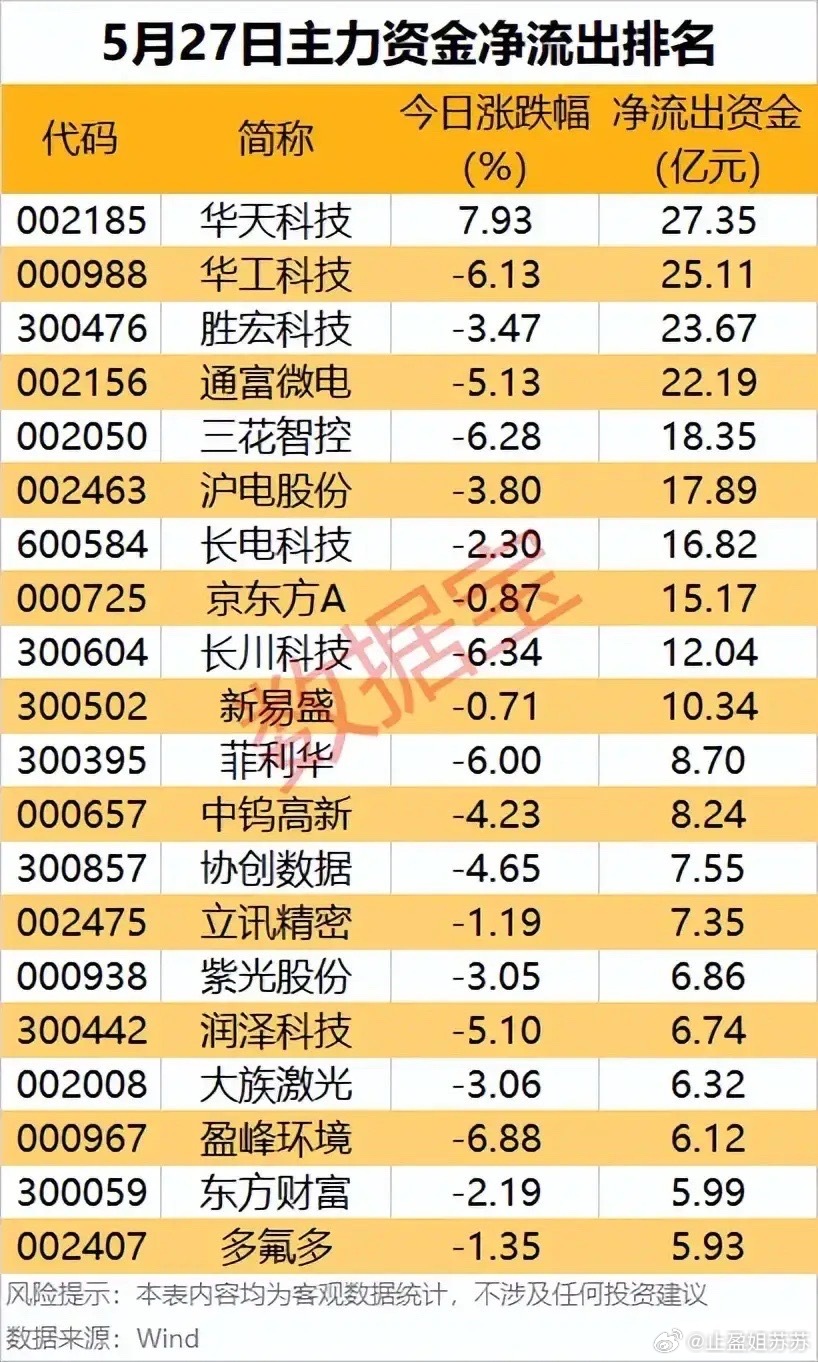 5月27日主力资金出逃榜：高位科技股遭砸盘，20只标的资金撤离全景！5月27日A