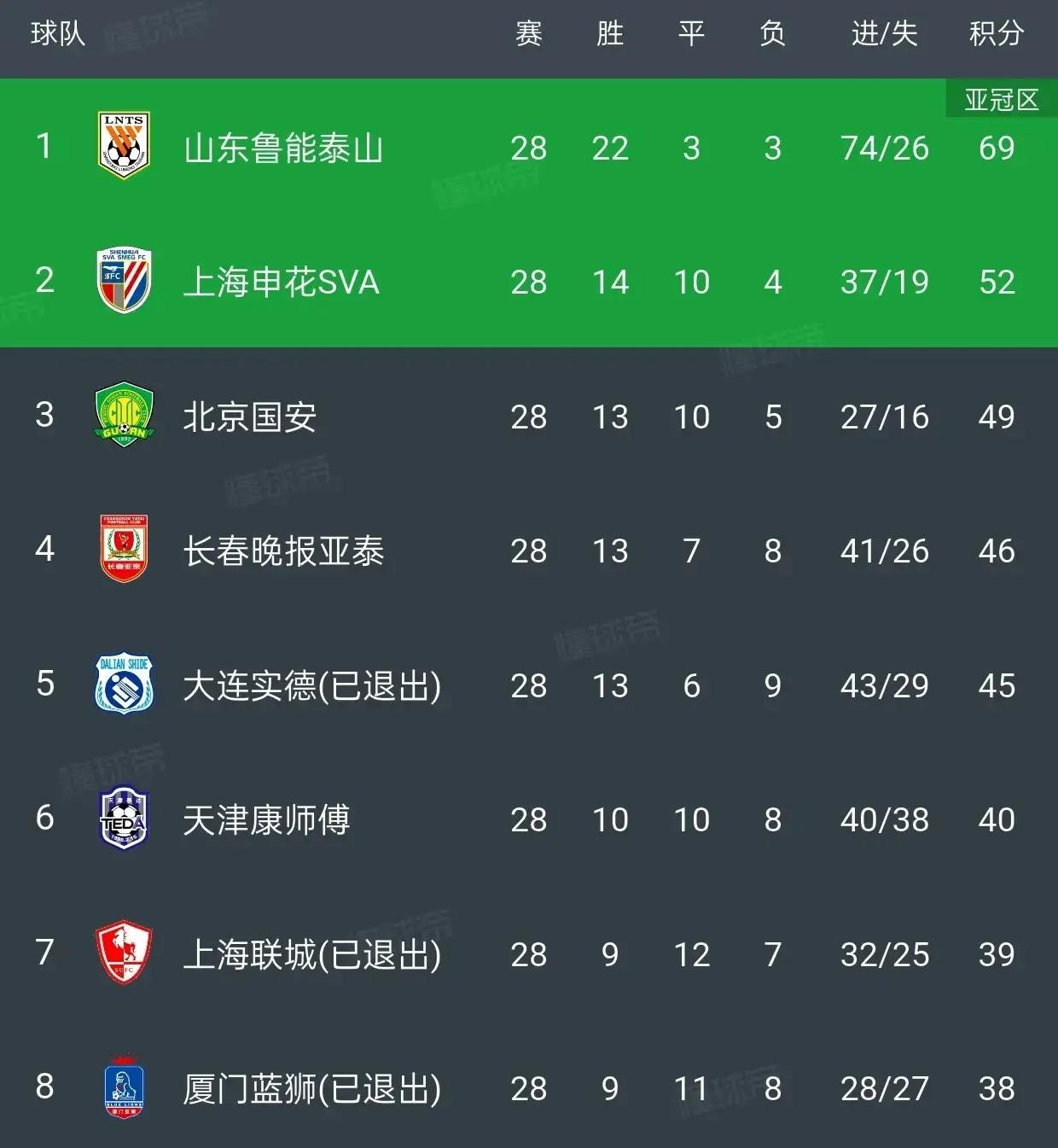 上海申花夺冠还有机会，参考以下三年中超冠军的成绩：
第一，2006年，山东鲁能泰