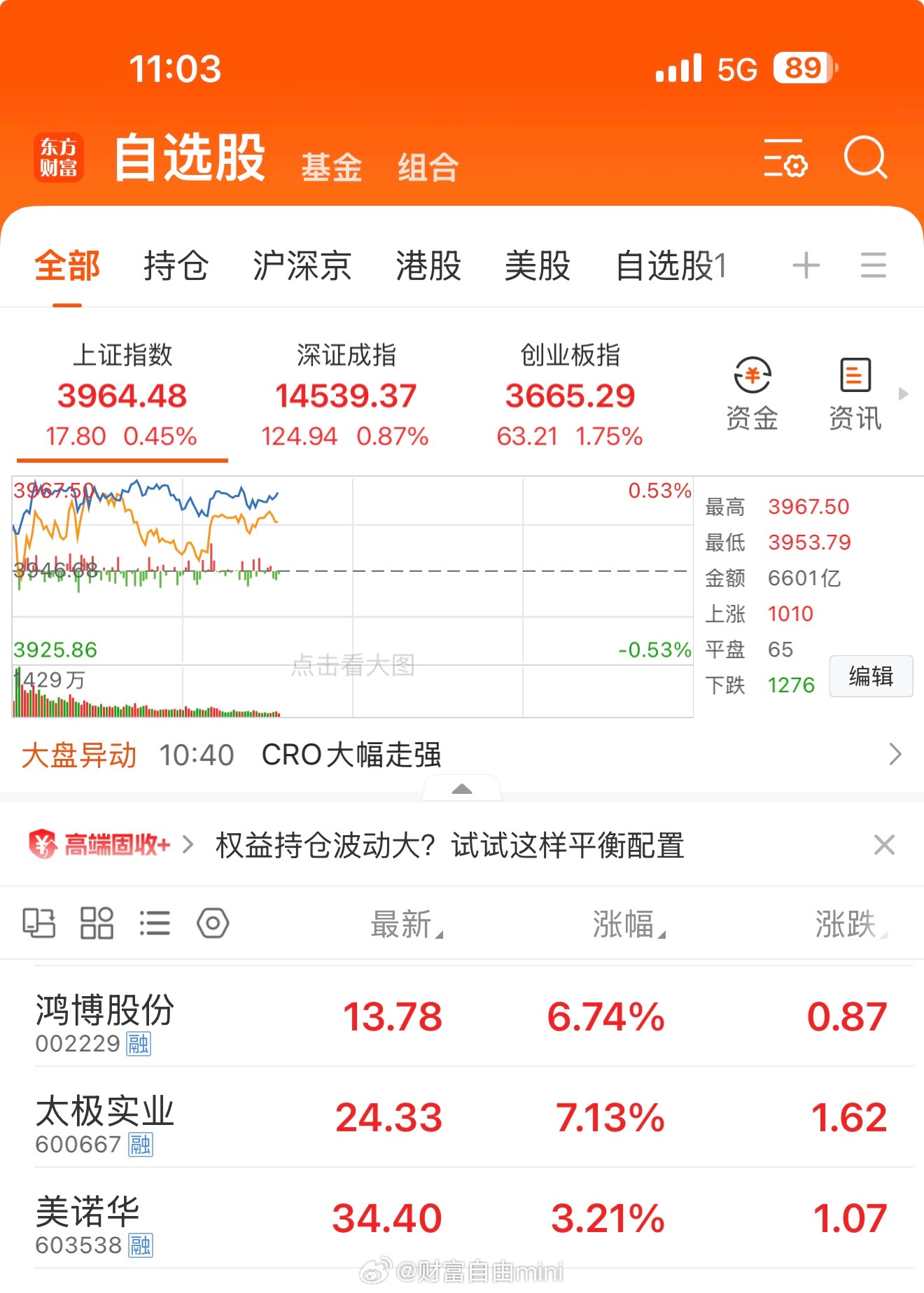 002229鸿博股份600667太极实业涨势📈不错好公司、好资产，跌到低估区间