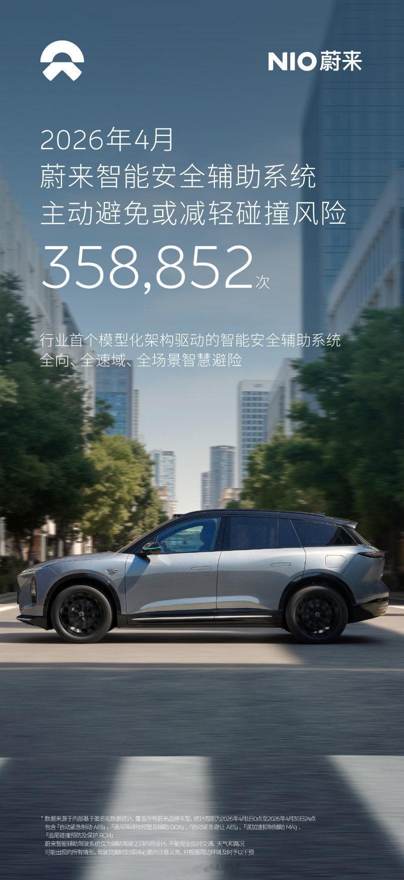 蔚来模型化架构驱动的智能安全辅助系统，主动避免可能的碰撞与风险 358,852 