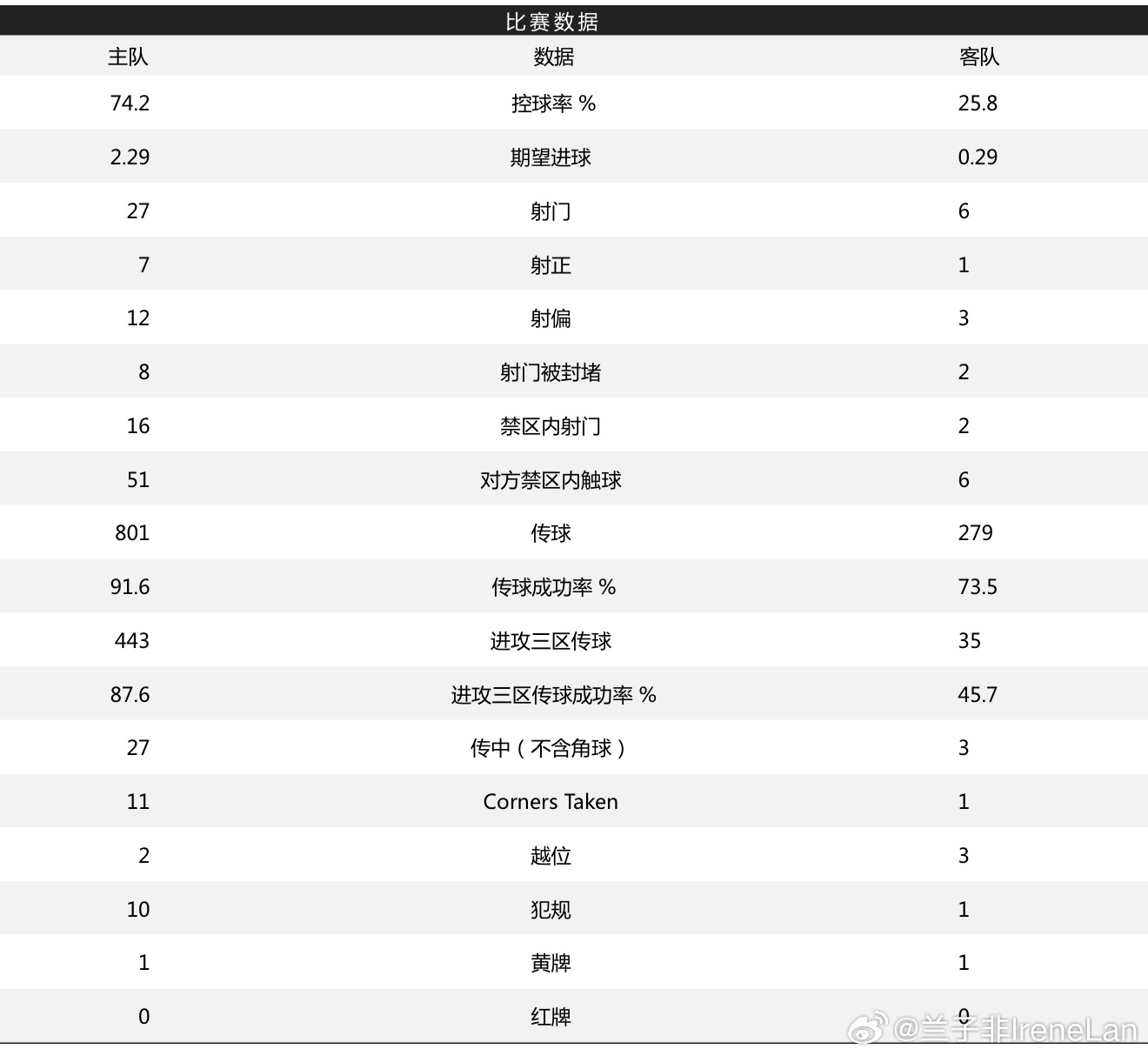西班牙狂轰27脚射门0比0费兰托雷斯赔我点精神损失费吧一觉醒来还在崩溃😫 