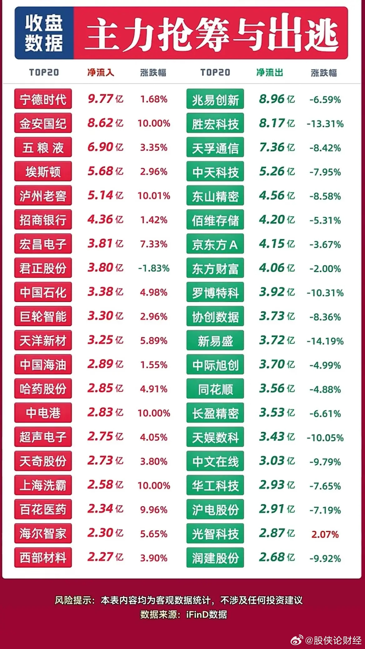 10月30日主力资金净流入—净流出前20名 ​​​