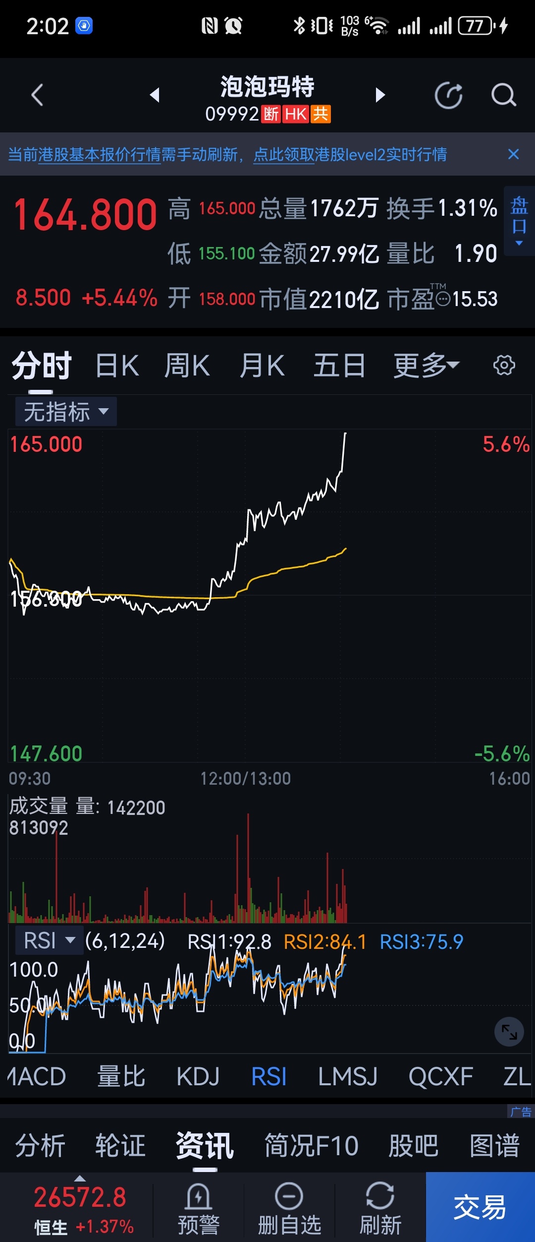 受段永平的影响吧？问题是跟风的人能不能跟他一样拿很久？ 