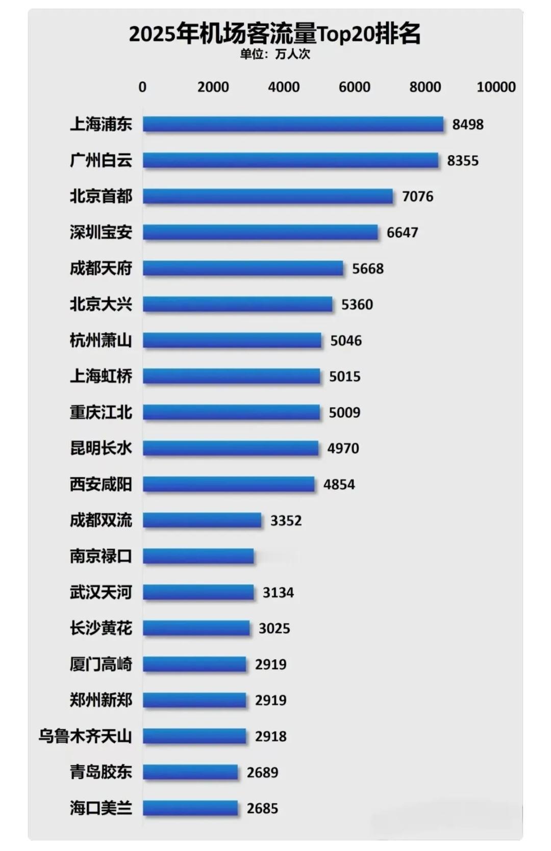 2025年中国民航的客流量数据挺亮眼。在2026年全国民航工作会议上得知，那年旅