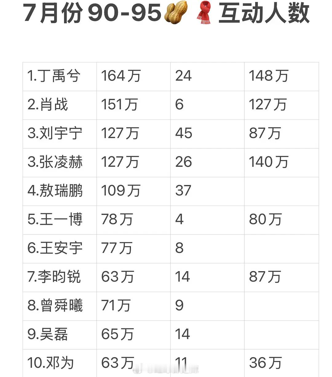 7月男明星🧣互动人数 ​​​