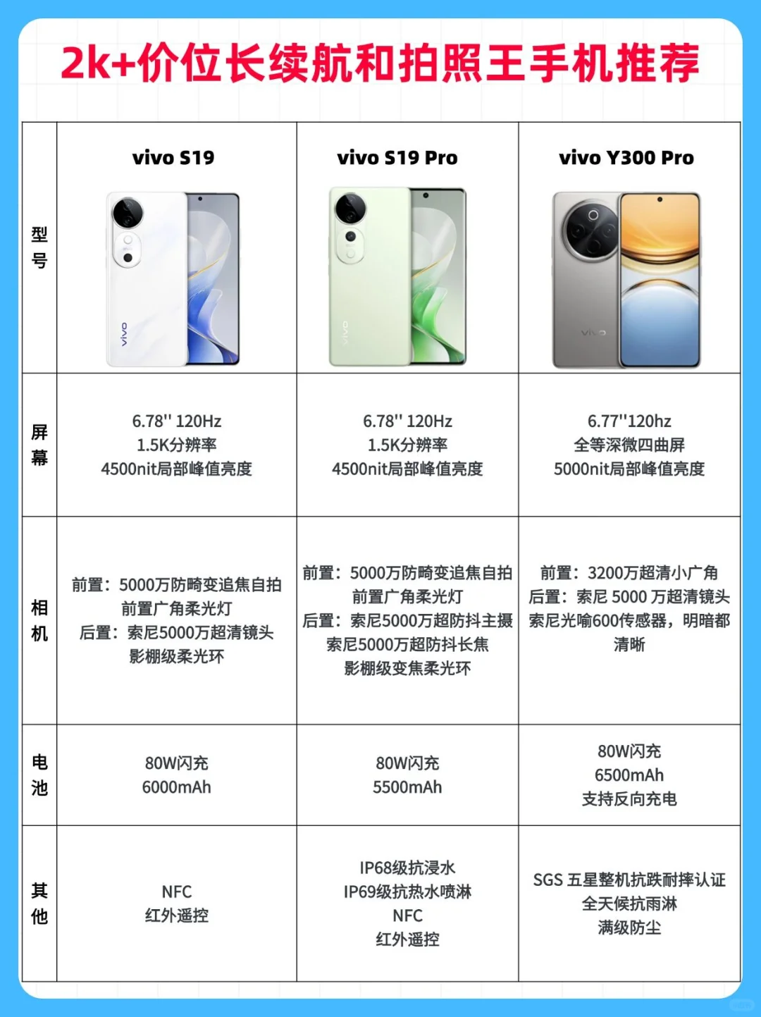 双十一2000+预算，长续航拍照手机怎么选