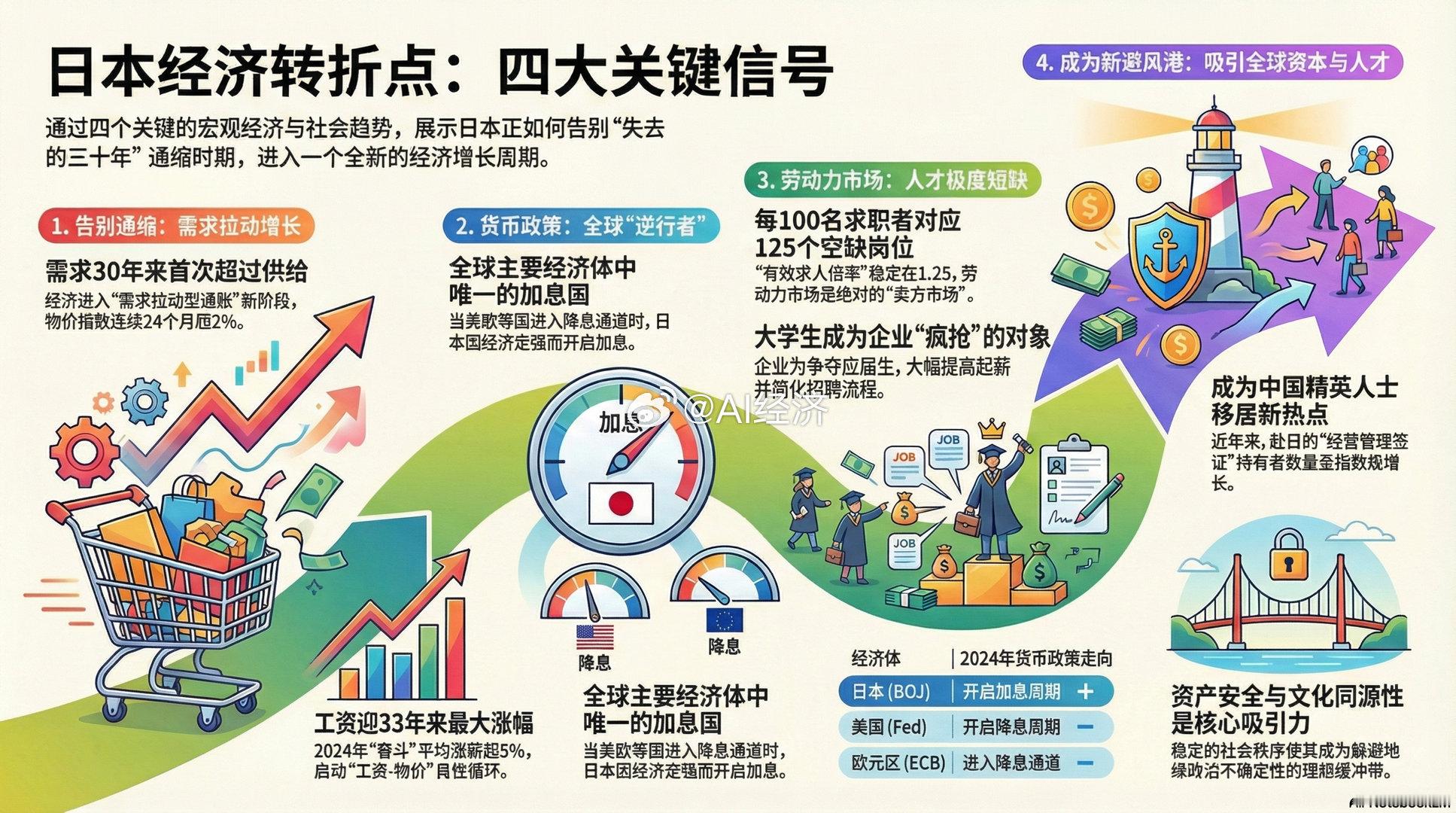 中央经济工作会议热点简读 加油 迎头赶上！日本正在经历“国运”的切换 【股市新高