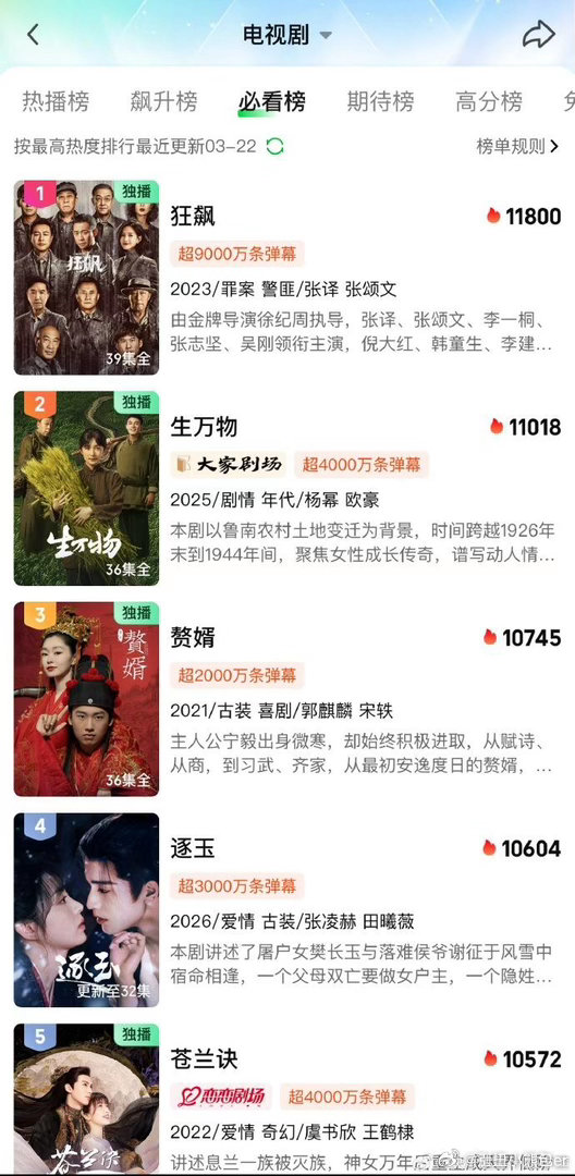 逐玉热度超过苍兰诀 进入爱奇艺必看榜第四 