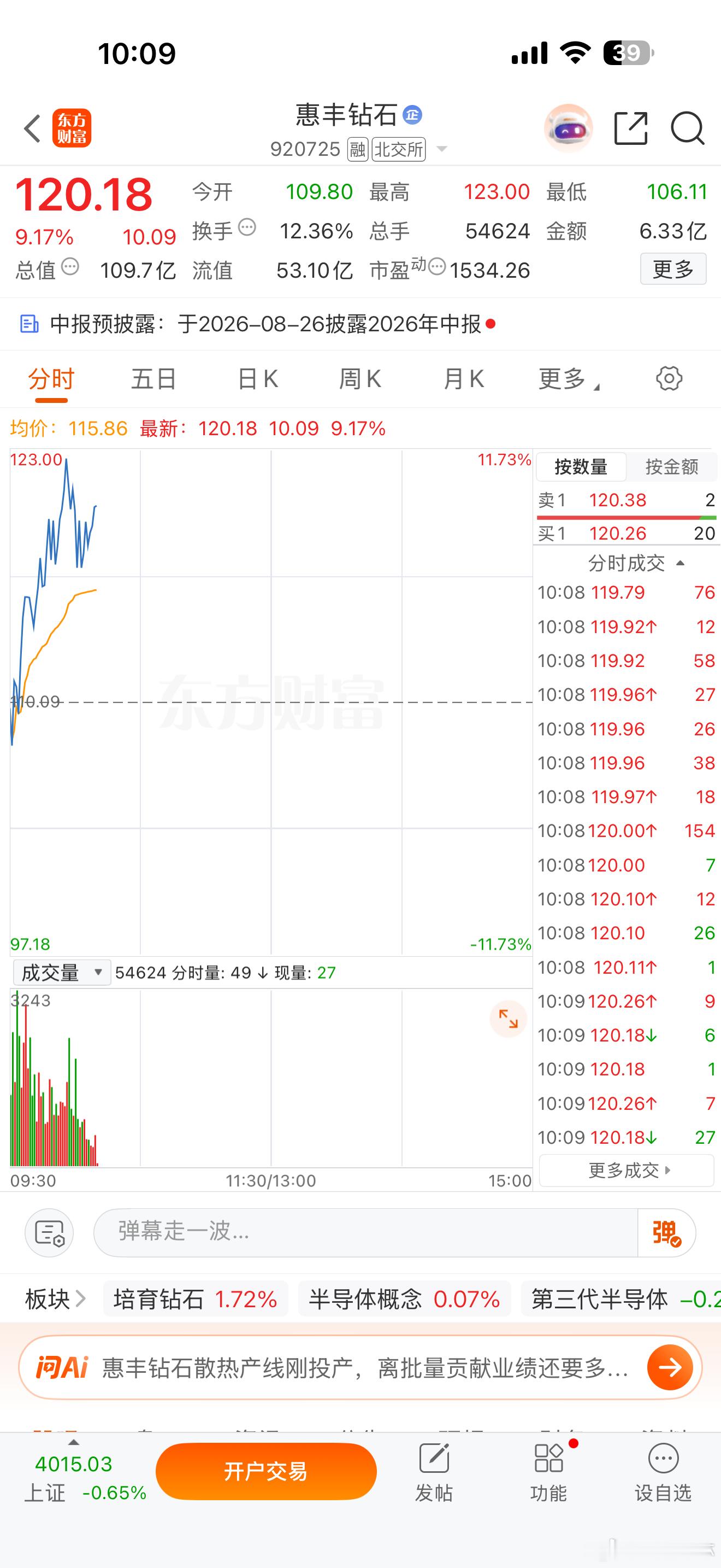 今天$惠丰钻石 bj839725$ 继续往上冲，有没有吃到肉的朋友！ 