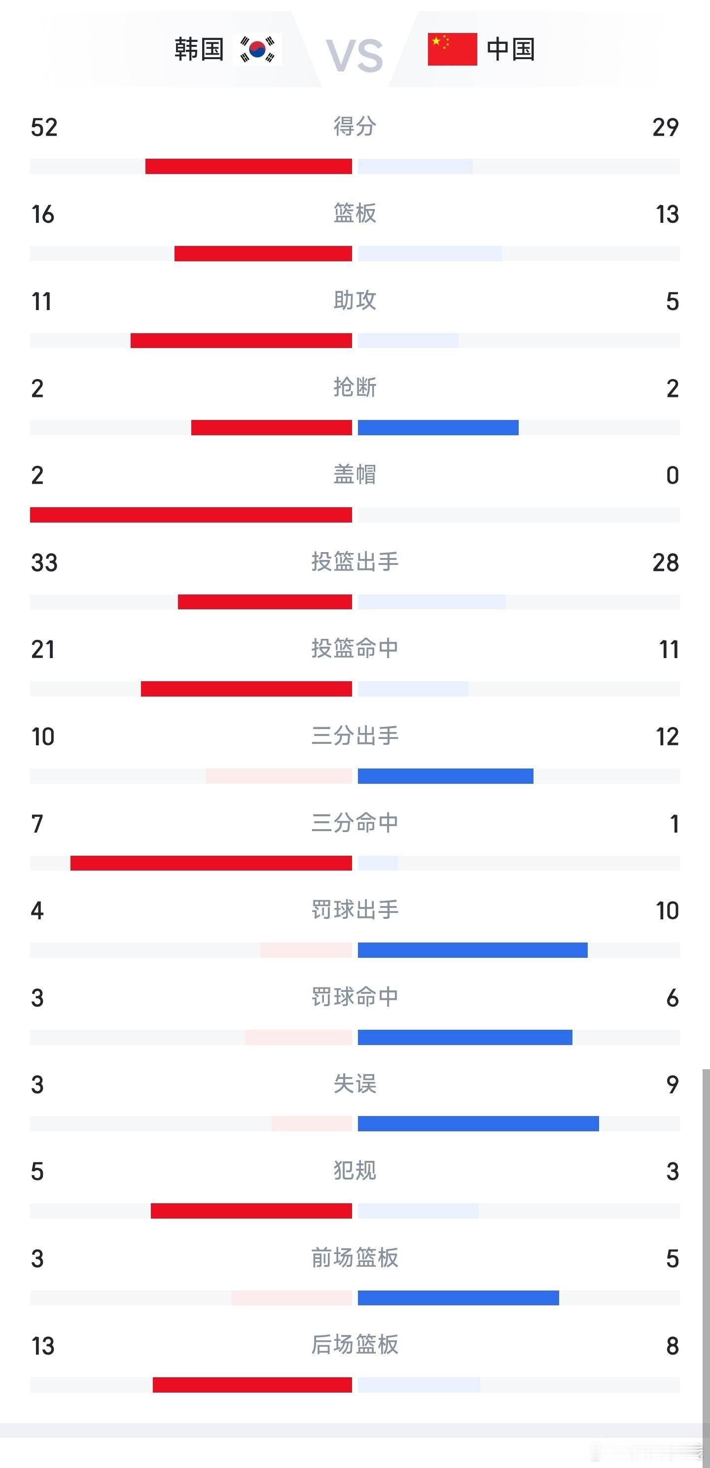 中国男篮vs韩国男篮23分的分差，还有20分钟比赛时间，下半场加油吧。 