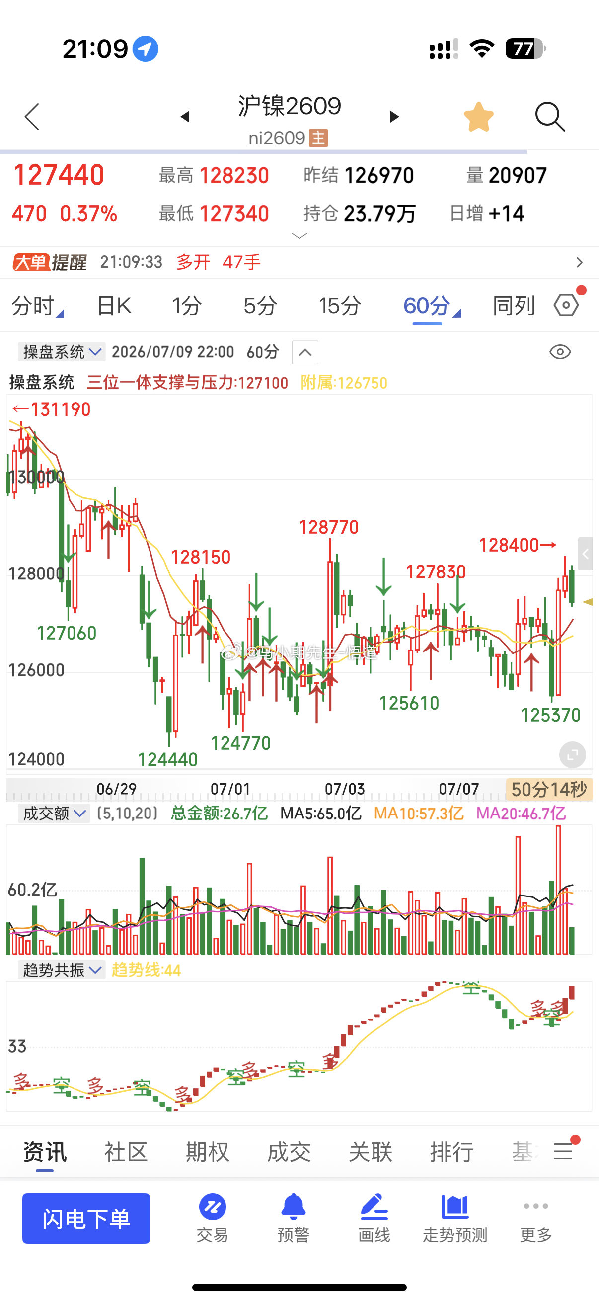 沪镍127100的支撑阻力128300谁突破，谁跌破就是谁有优势沪镍财经