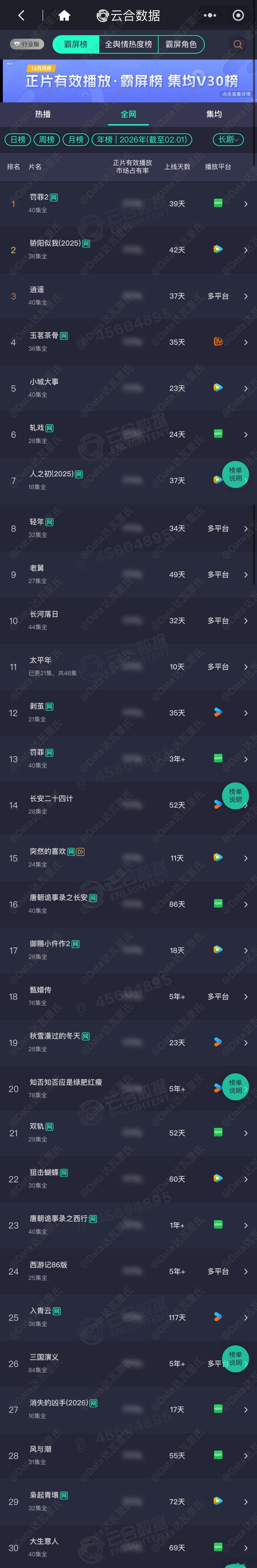 2026云合年榜 前五：罚罪2、骄阳似我、逍遥、玉茗茶骨、小城大事2.1日年榜《