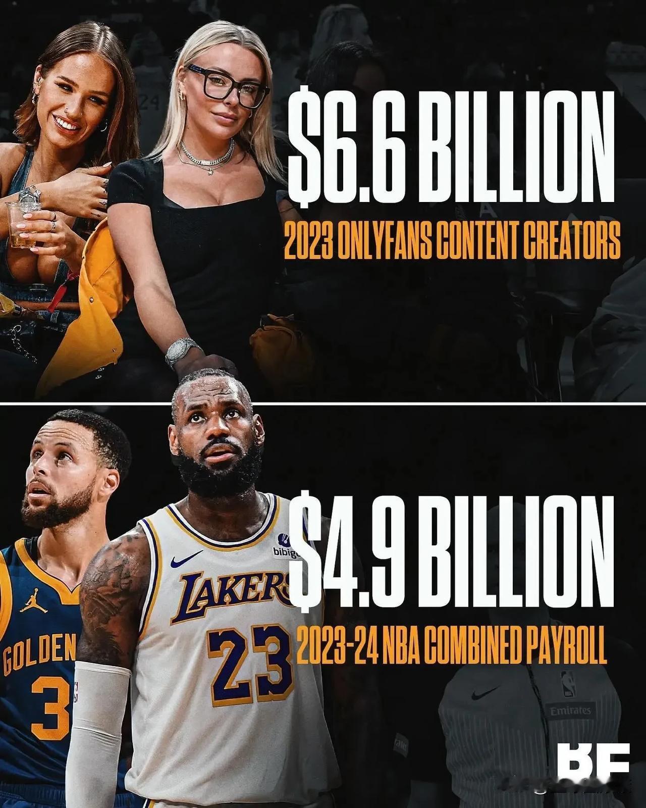 据统计，去年，国外知名媒体，OnlyFans创作者的收入，比上赛季所有NBA球员