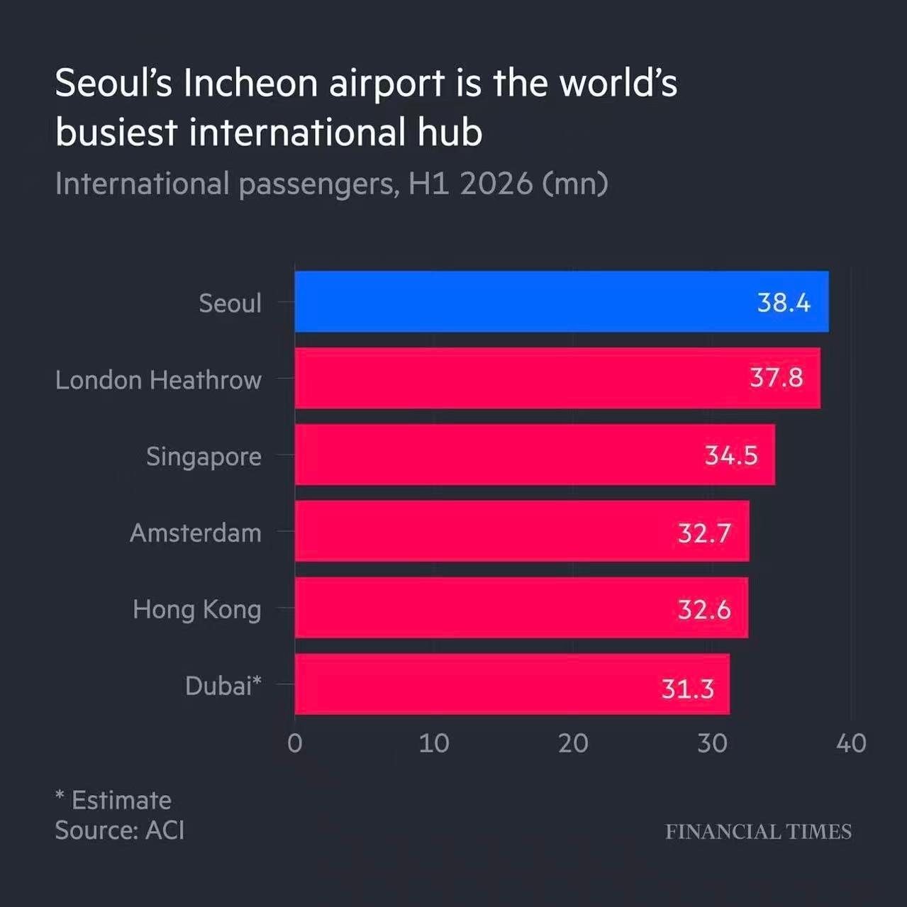 韩国仁川机场成为上半年国际旅客吞吐量最大的机场
 
根据国际机场协会（ACI）的