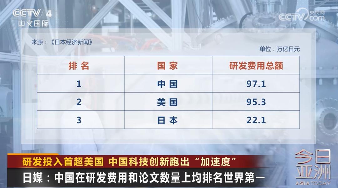 超过美国了！中国研发投入首登全球第一，97万亿日元，日本官方认证。论文数量、高被