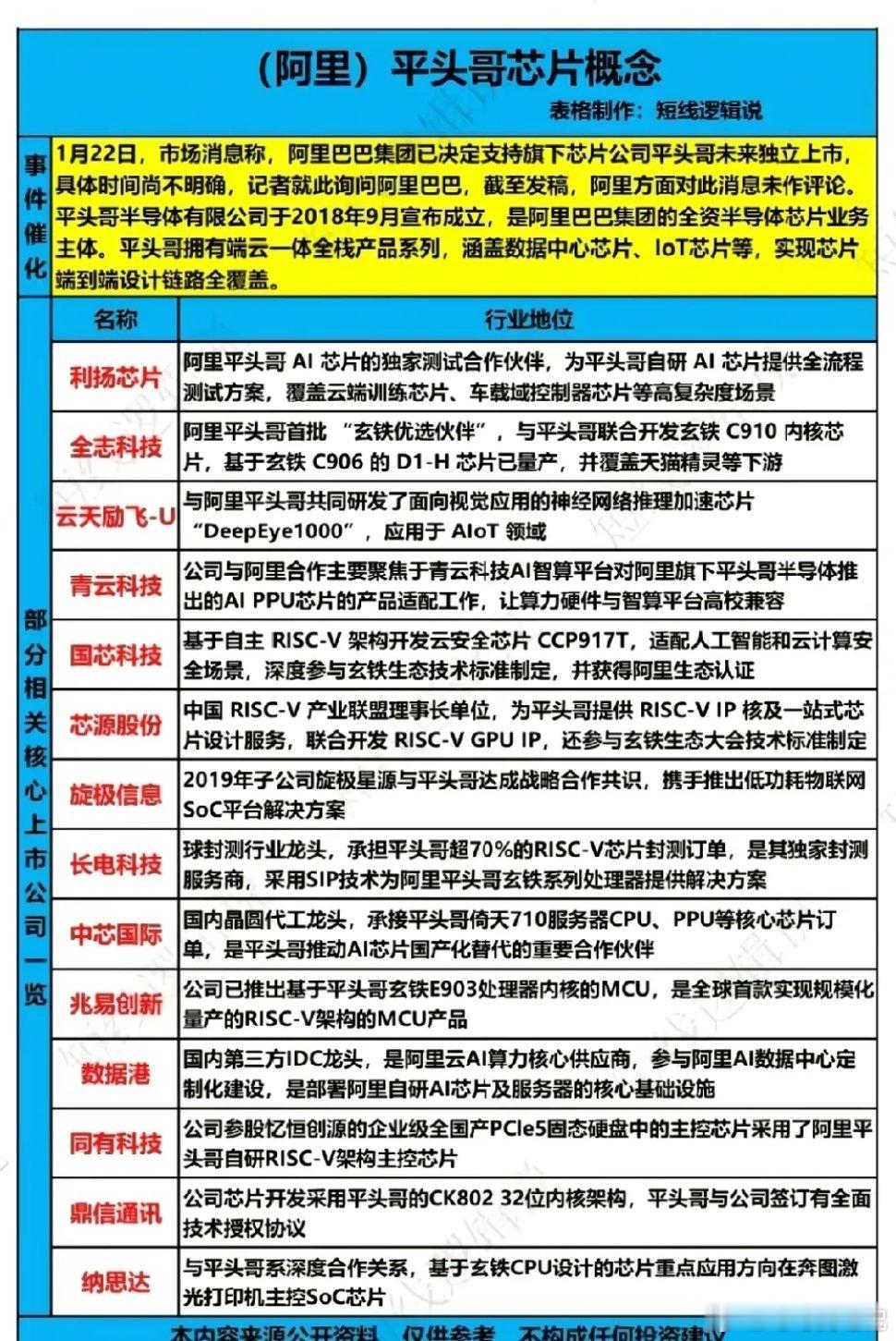 阿里巴巴平头哥概念大全突发猛料！阿里平头哥要单飞上市，美股直接炸了5%！刚收到的