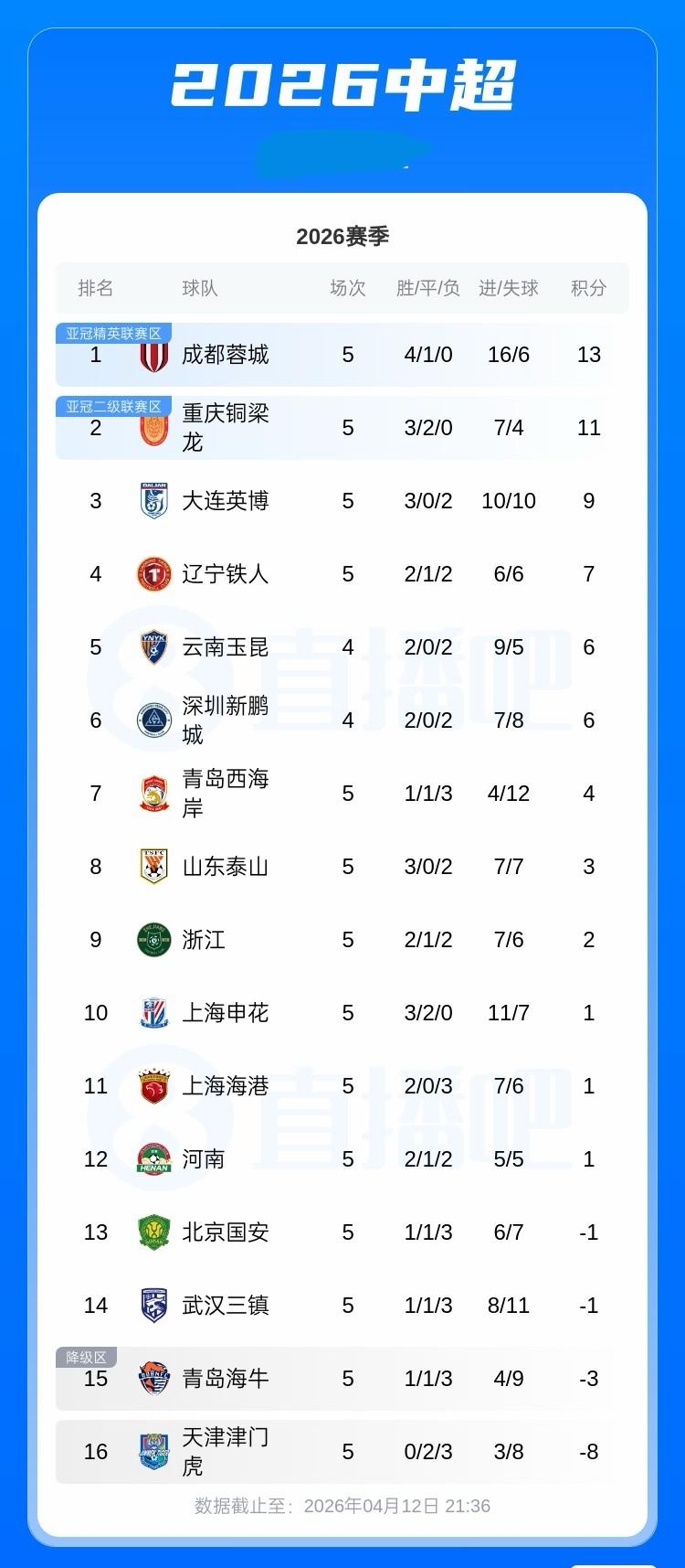 中超积分榜：蓉城4胜1平积13分 以2分优势领跑，国安4轮不胜仍积负1分排第13