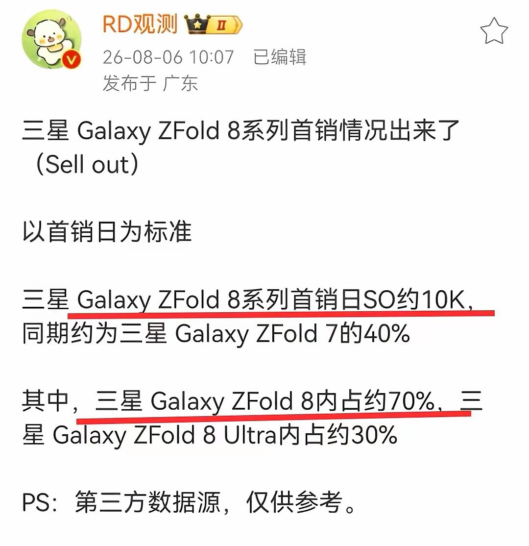 卖爆了卖爆了，三星阔折叠Z Fold 8首销销量达到了惊人的七……千台，以最低起
