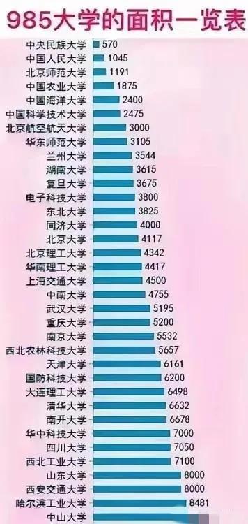 这是我国985高校的面积排名：
中央民族大学仅仅570亩，清华大学远超北京大学，