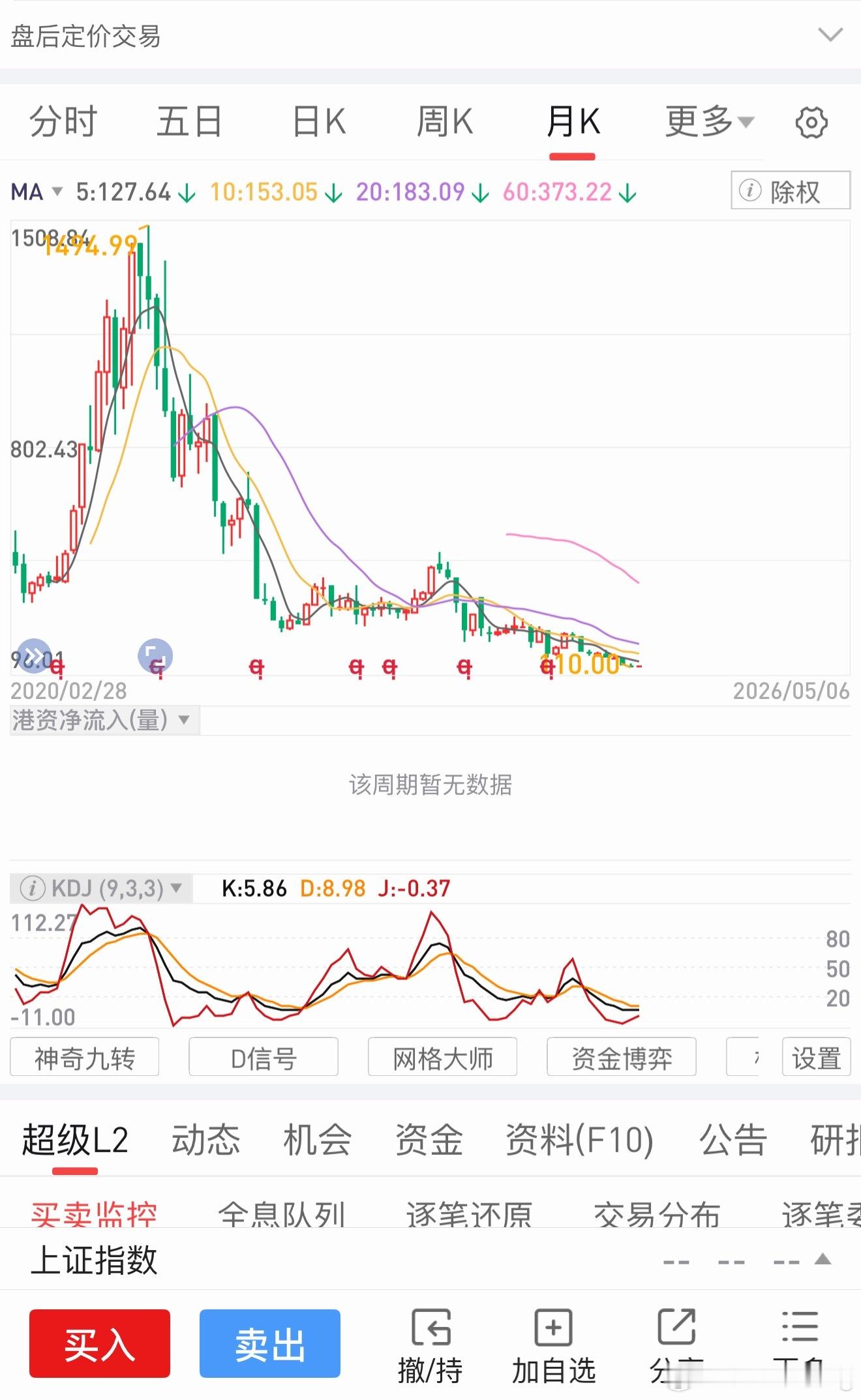 千元股以后会不会都是这样的走势？ 