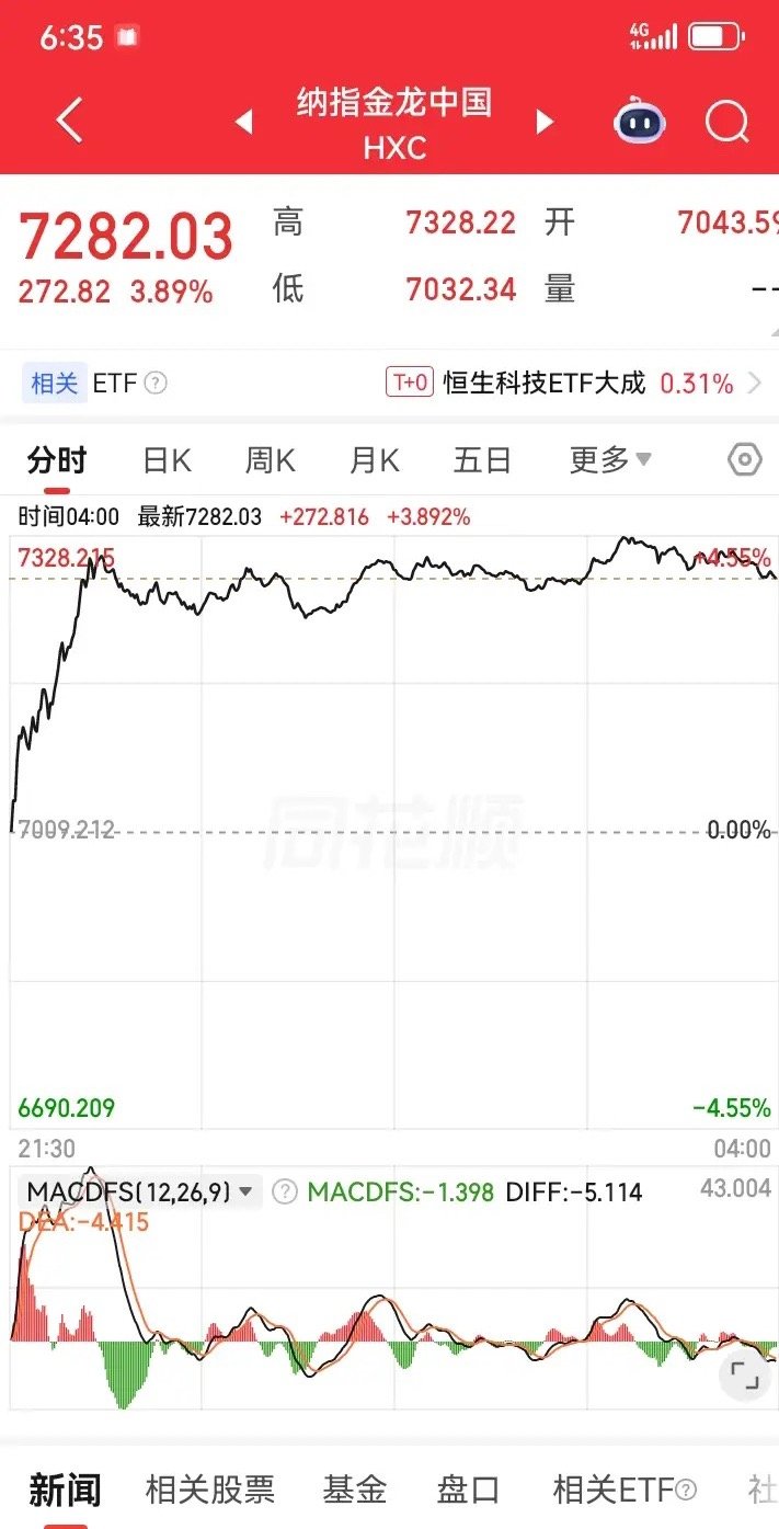 昨夜美股三大指数有涨有跌，纳指虽然是跌的，但是却是低开高走的，收盘稍微绿一点点，