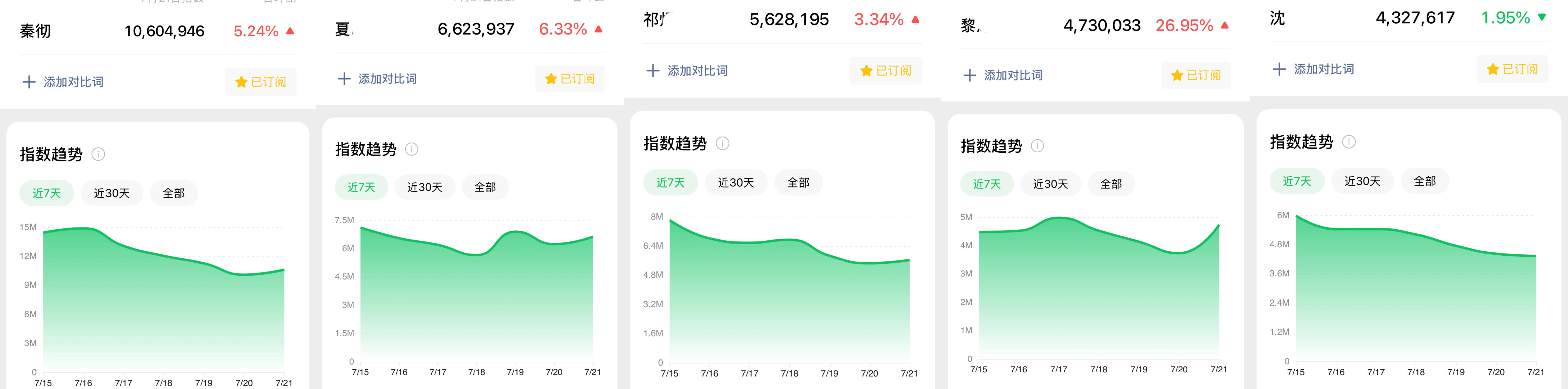 记录恋与深空🍠话题浏览量及近七天微指距离上一次记录7.12—7.22期间：🚗