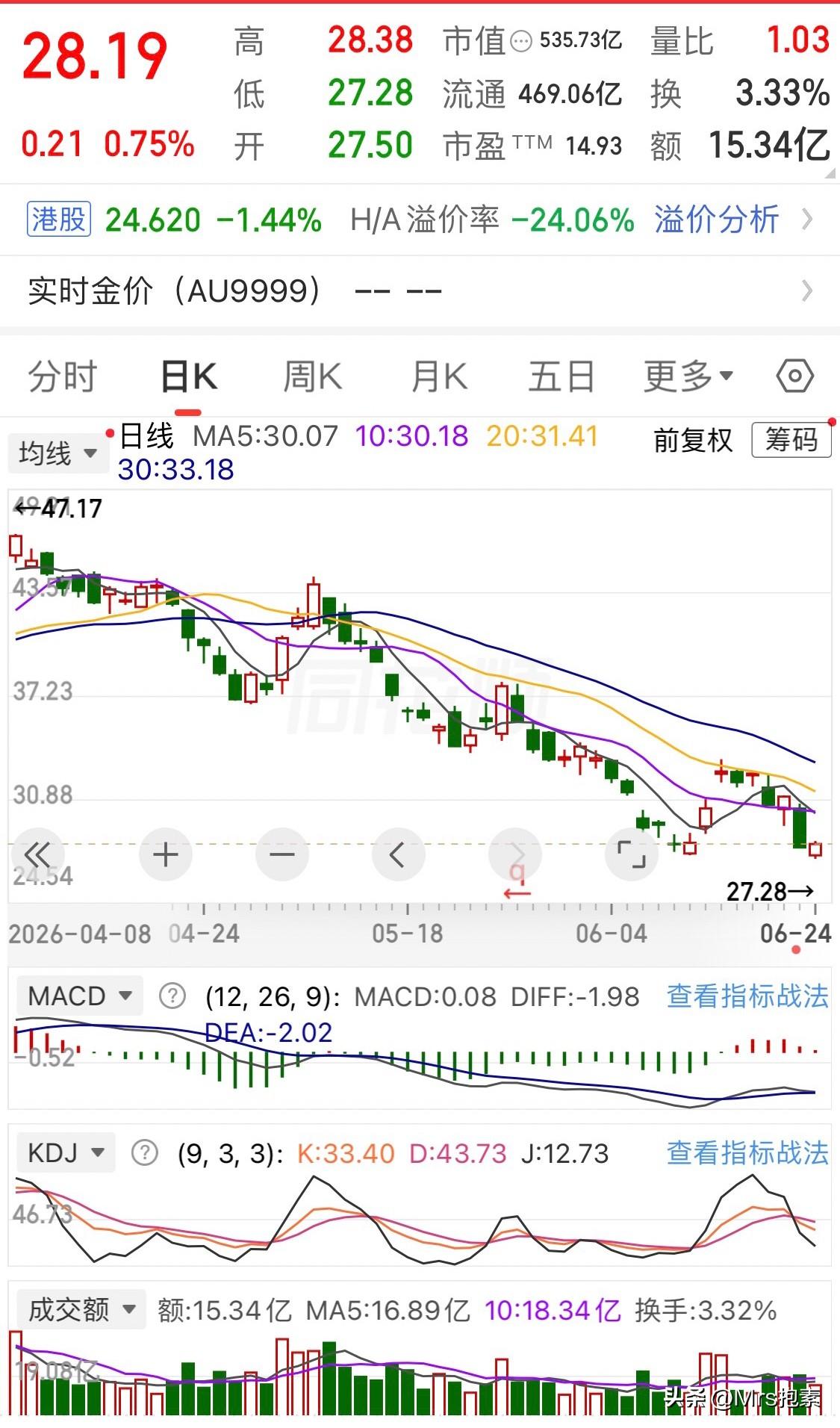 刚吃完晚饭，朋友中张打电话，说他手里有某峰等两只黄金股，被套了，他准备补仓，摊低