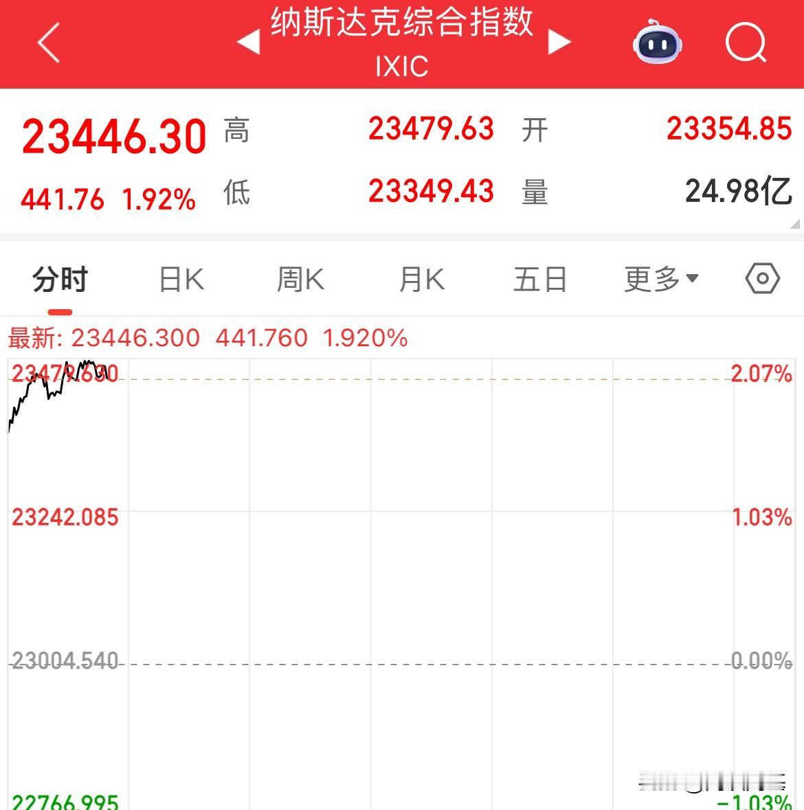 美股流动性短暂纾困，美股全线大涨，纳指大涨450点，黄金、白银飙升，美股科技股全