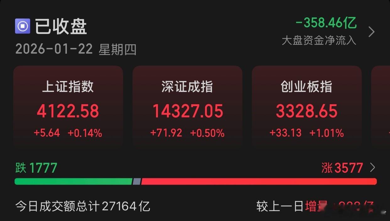 1.22收评:A股今日集体上涨，截至收盘，沪指涨0.14%，深成指涨0.5%，创