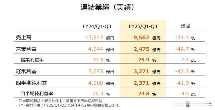 【任天堂收入利润大减】任天堂公布了2025年第三季度新财报，经营收益较去年同期锐