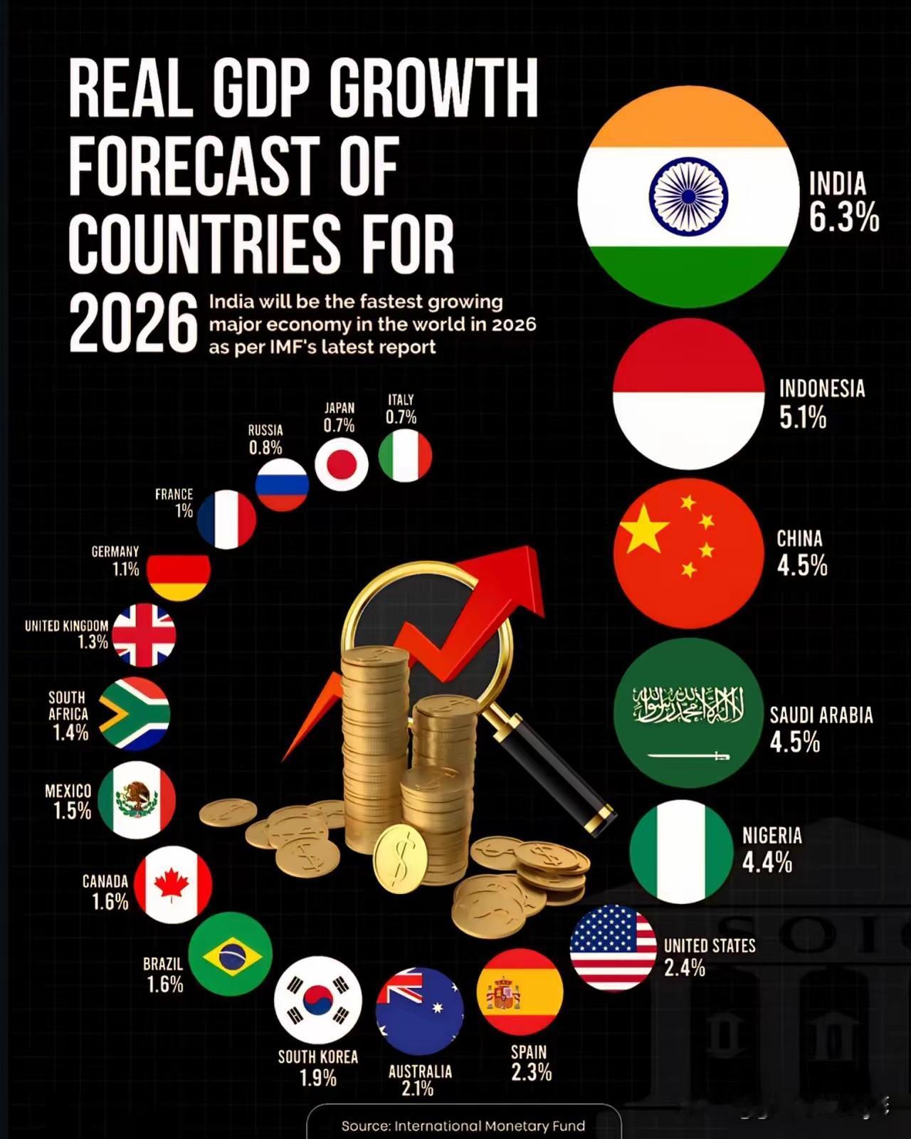 国际货币基金组织最新发布的报告显示，2026印度的GDP增长率是6.3%。
位居