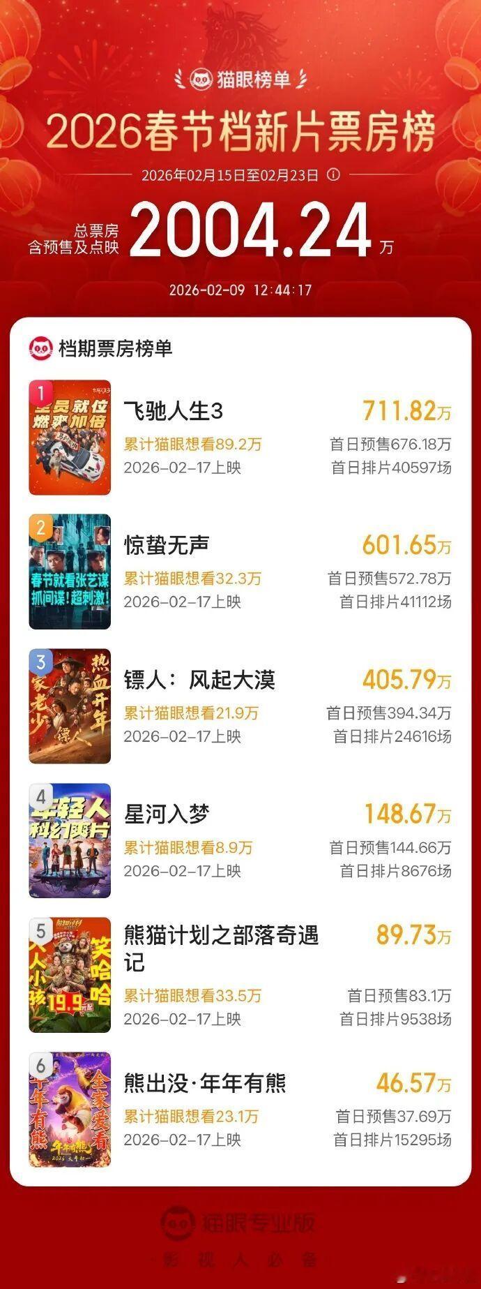 2026春节档新片预售票房破2000万，《飞驰人生3》《惊蛰无声》《镖人：风起大